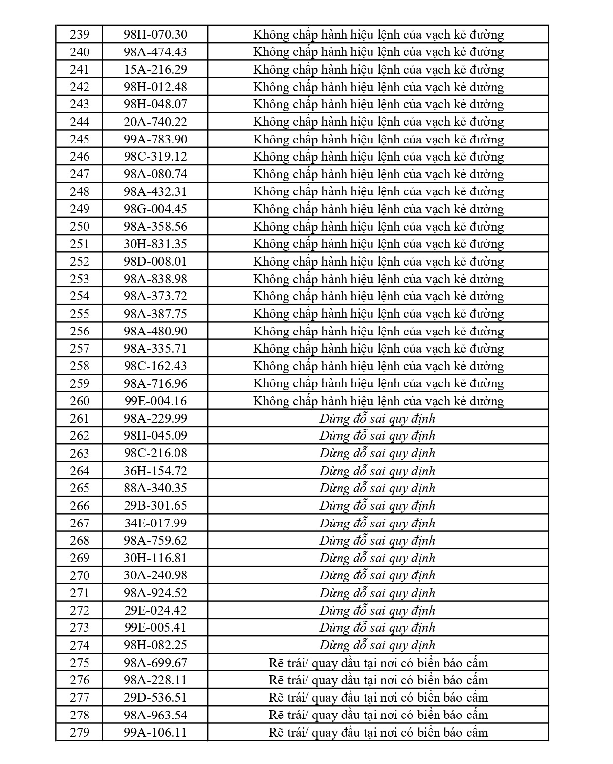 301 chủ phương tiện vi phạm mang biển số sau nhanh chóng nộp phạt nguội theo Nghị định 168