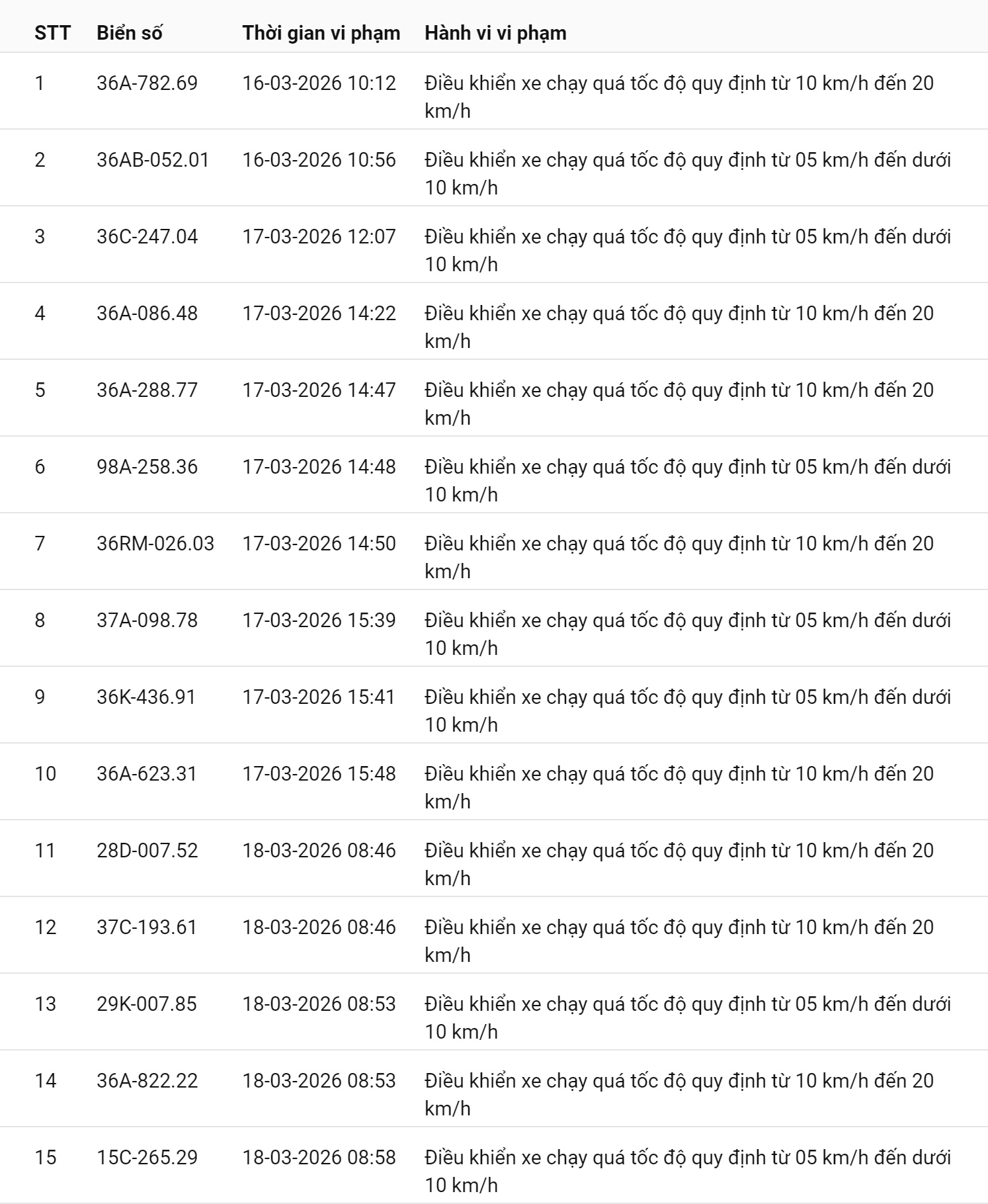 793 chủ xe chạy quá tốc độ có biển số sau nhanh chóng nộp phạt nguội theo Nghị định 168