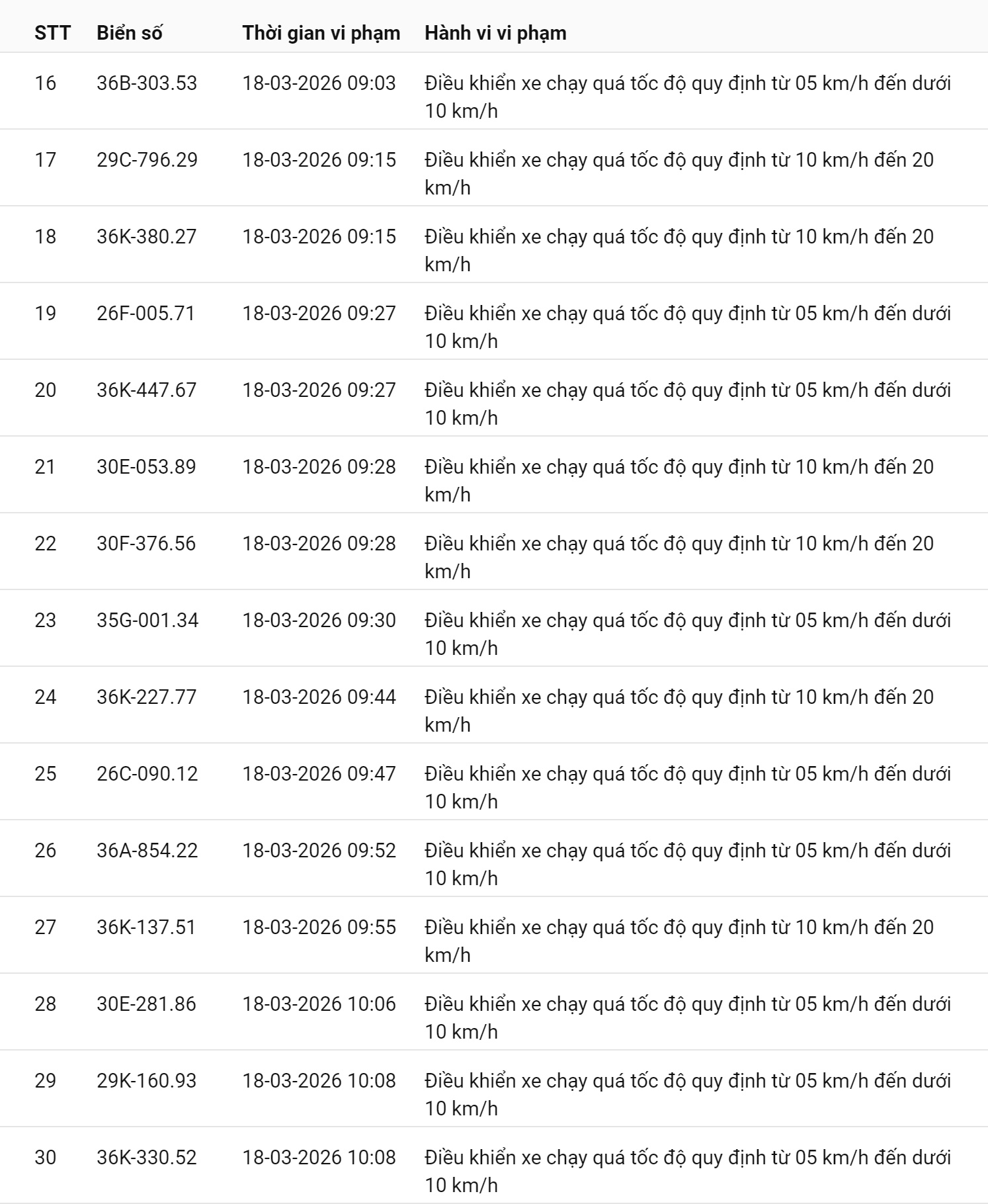 793 chủ xe chạy quá tốc độ có biển số sau nhanh chóng nộp phạt nguội theo Nghị định 168