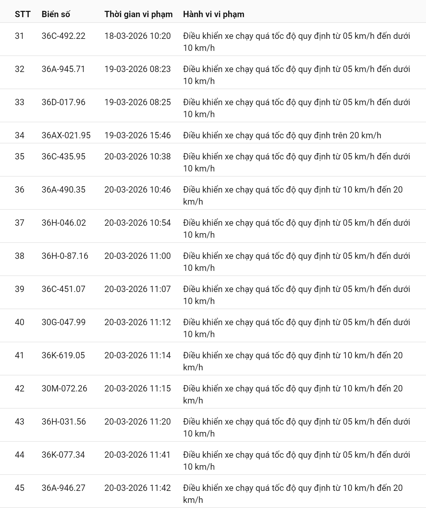 793 chủ xe chạy quá tốc độ có biển số sau nhanh chóng nộp phạt nguội theo Nghị định 168