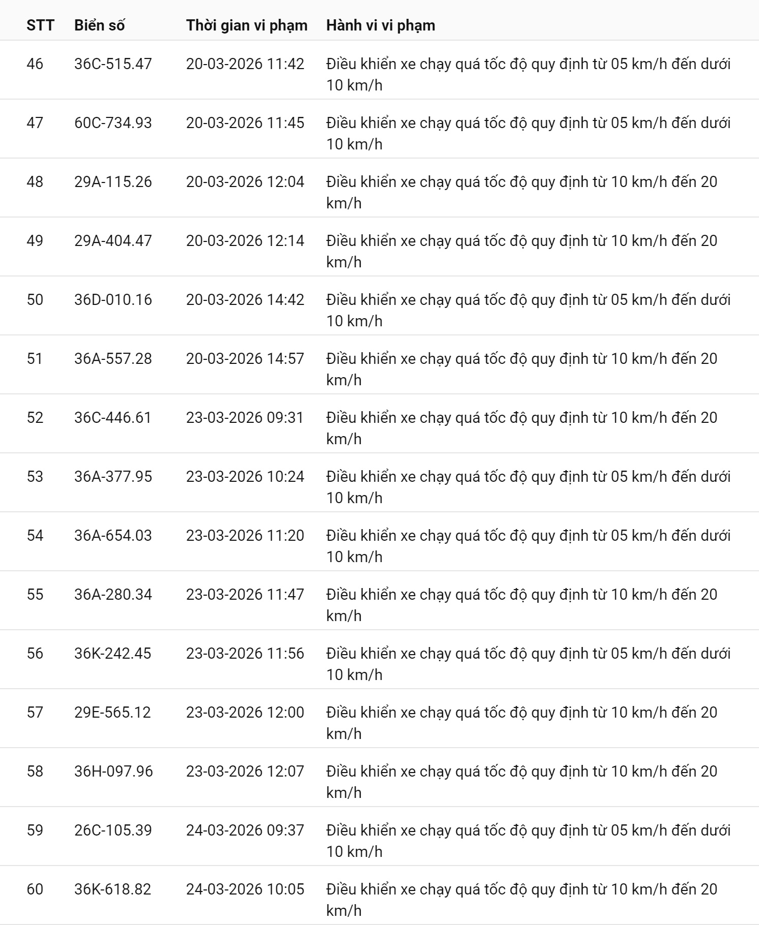 793 chủ xe chạy quá tốc độ có biển số sau nhanh chóng nộp phạt nguội theo Nghị định 168