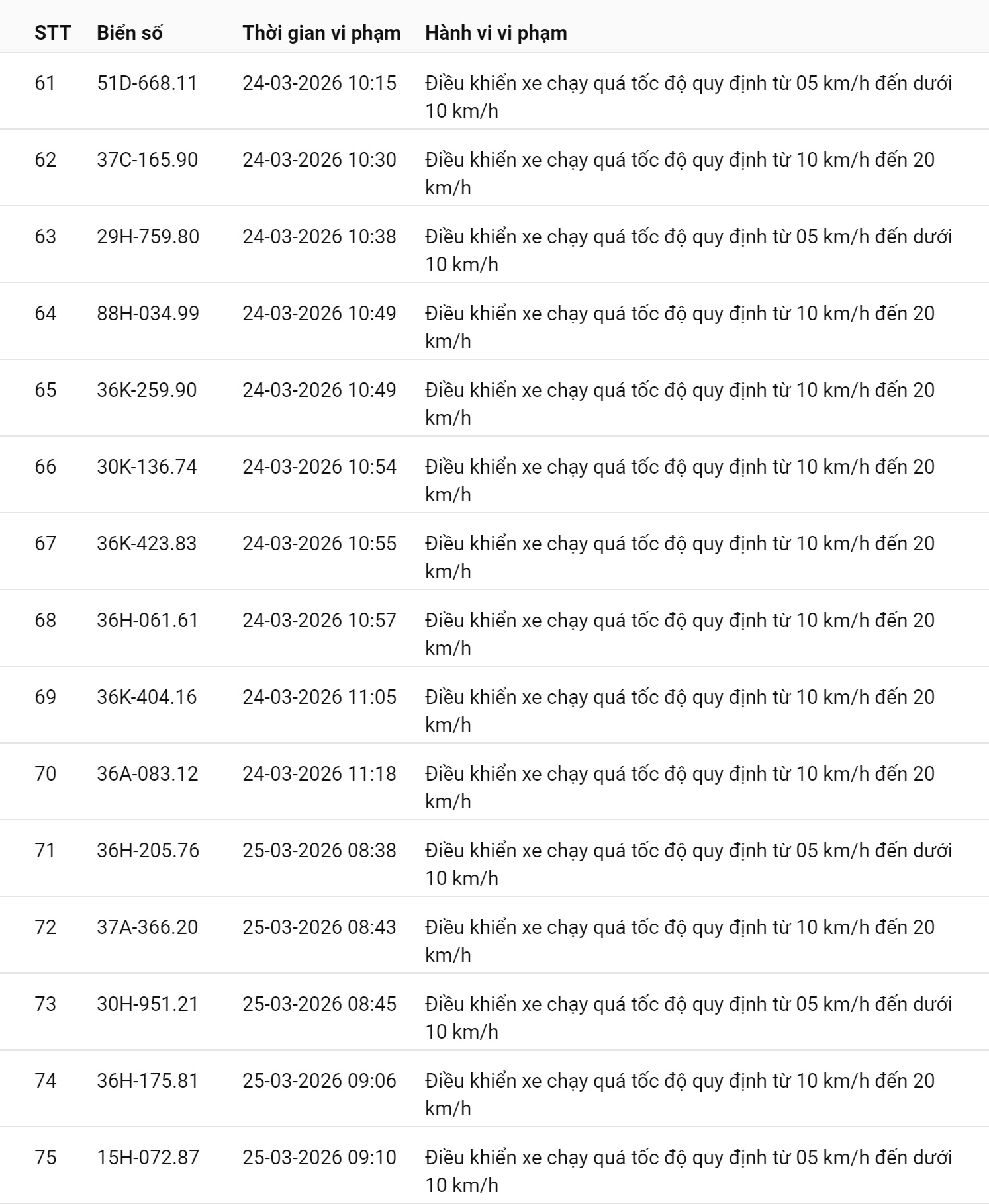 793 chủ xe chạy quá tốc độ có biển số sau nhanh chóng nộp phạt nguội theo Nghị định 168