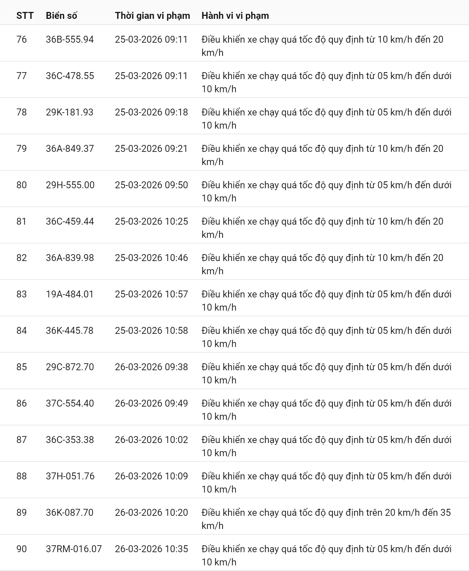 793 chủ xe chạy quá tốc độ có biển số sau nhanh chóng nộp phạt nguội theo Nghị định 168
