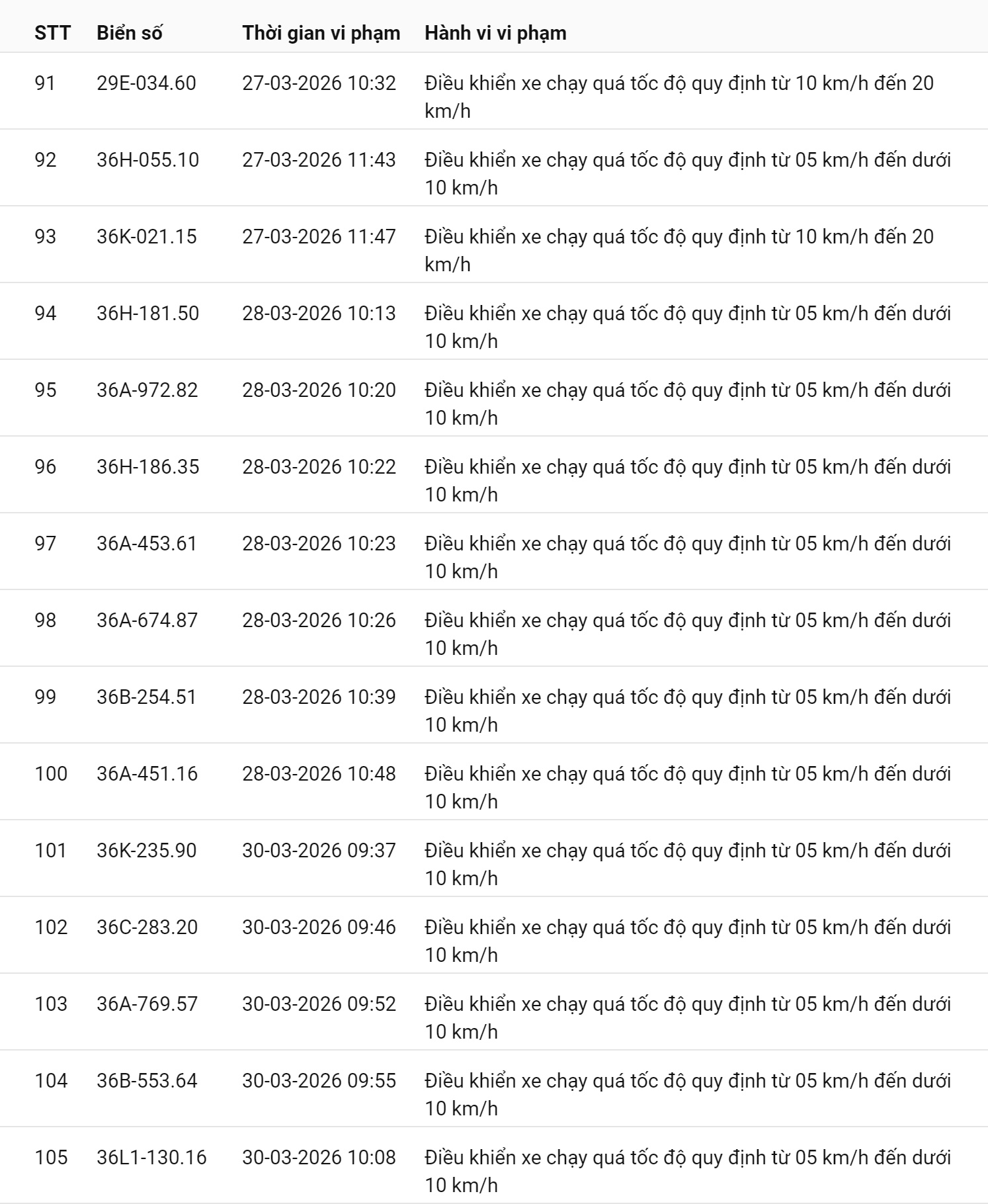 793 chủ xe chạy quá tốc độ có biển số sau nhanh chóng nộp phạt nguội theo Nghị định 168