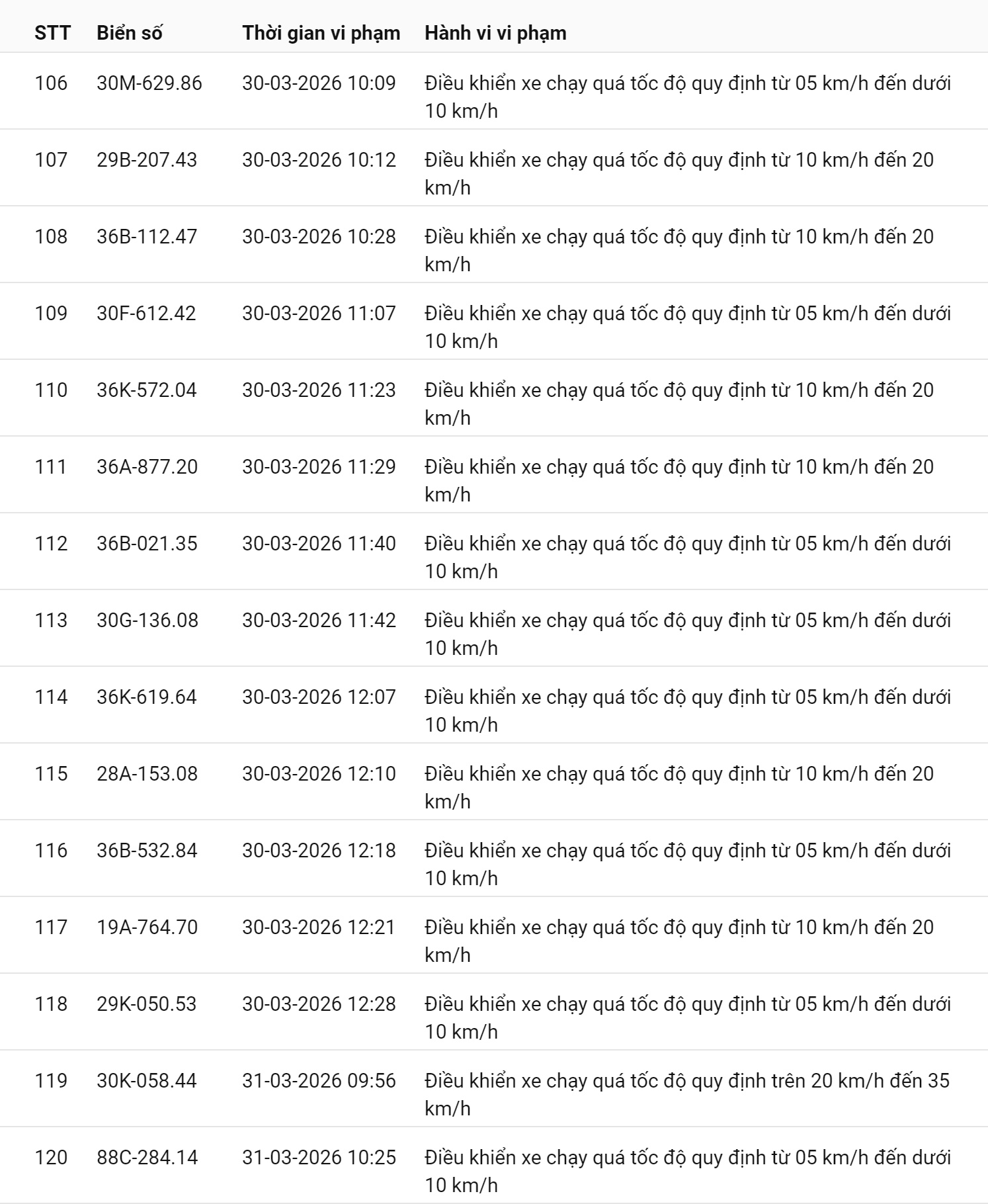 793 chủ xe chạy quá tốc độ có biển số sau nhanh chóng nộp phạt nguội theo Nghị định 168