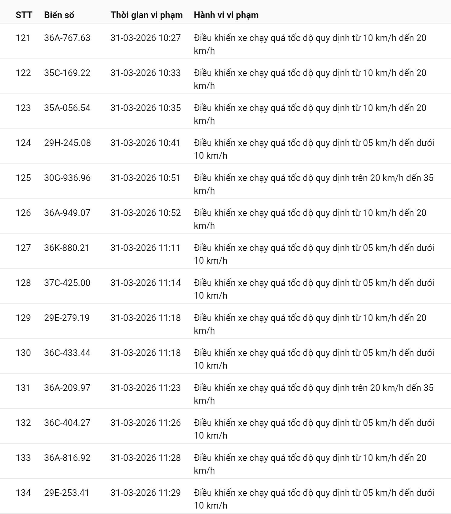 793 chủ xe chạy quá tốc độ có biển số sau nhanh chóng nộp phạt nguội theo Nghị định 168