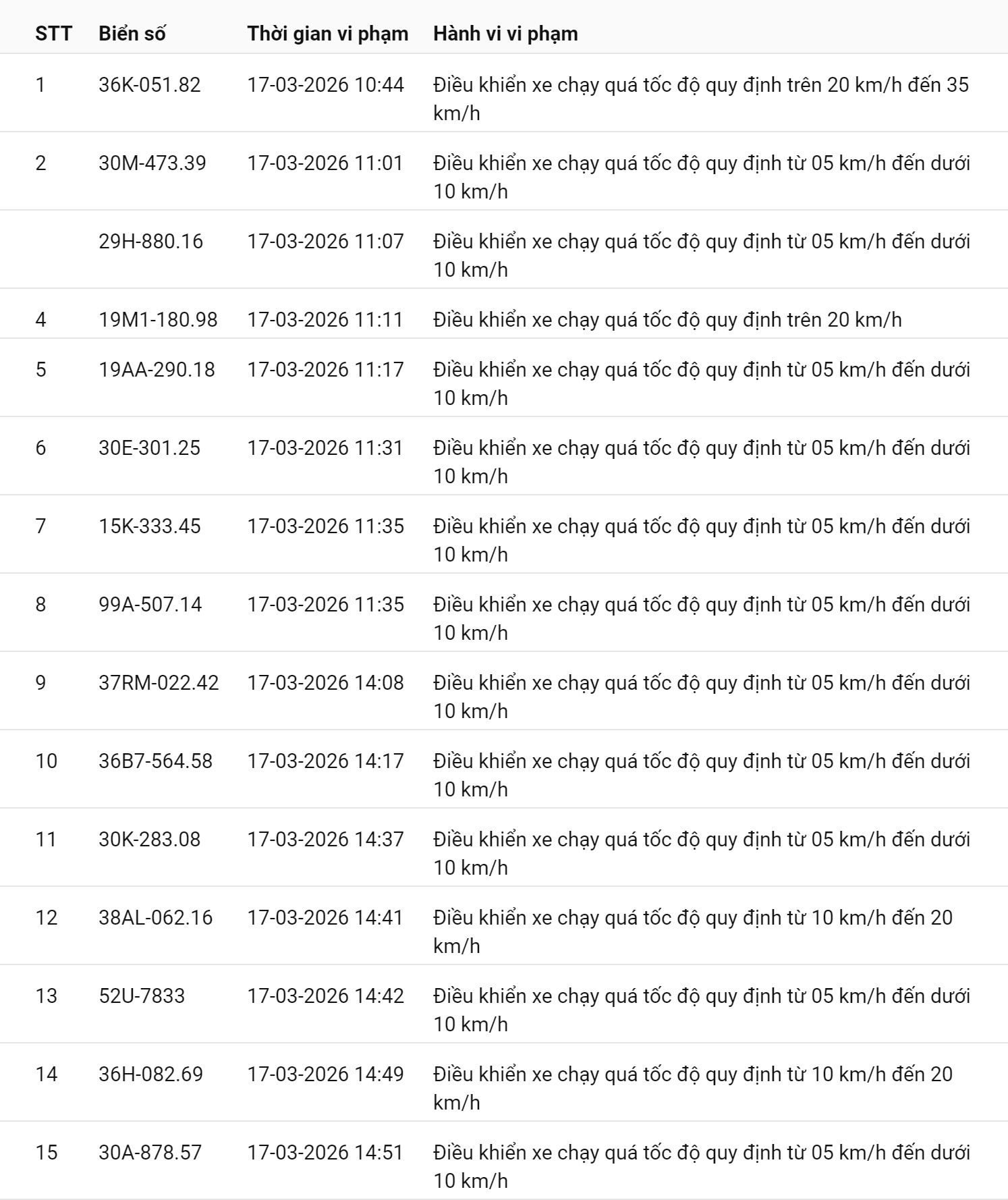 793 chủ xe chạy quá tốc độ có biển số sau nhanh chóng nộp phạt nguội theo Nghị định 168