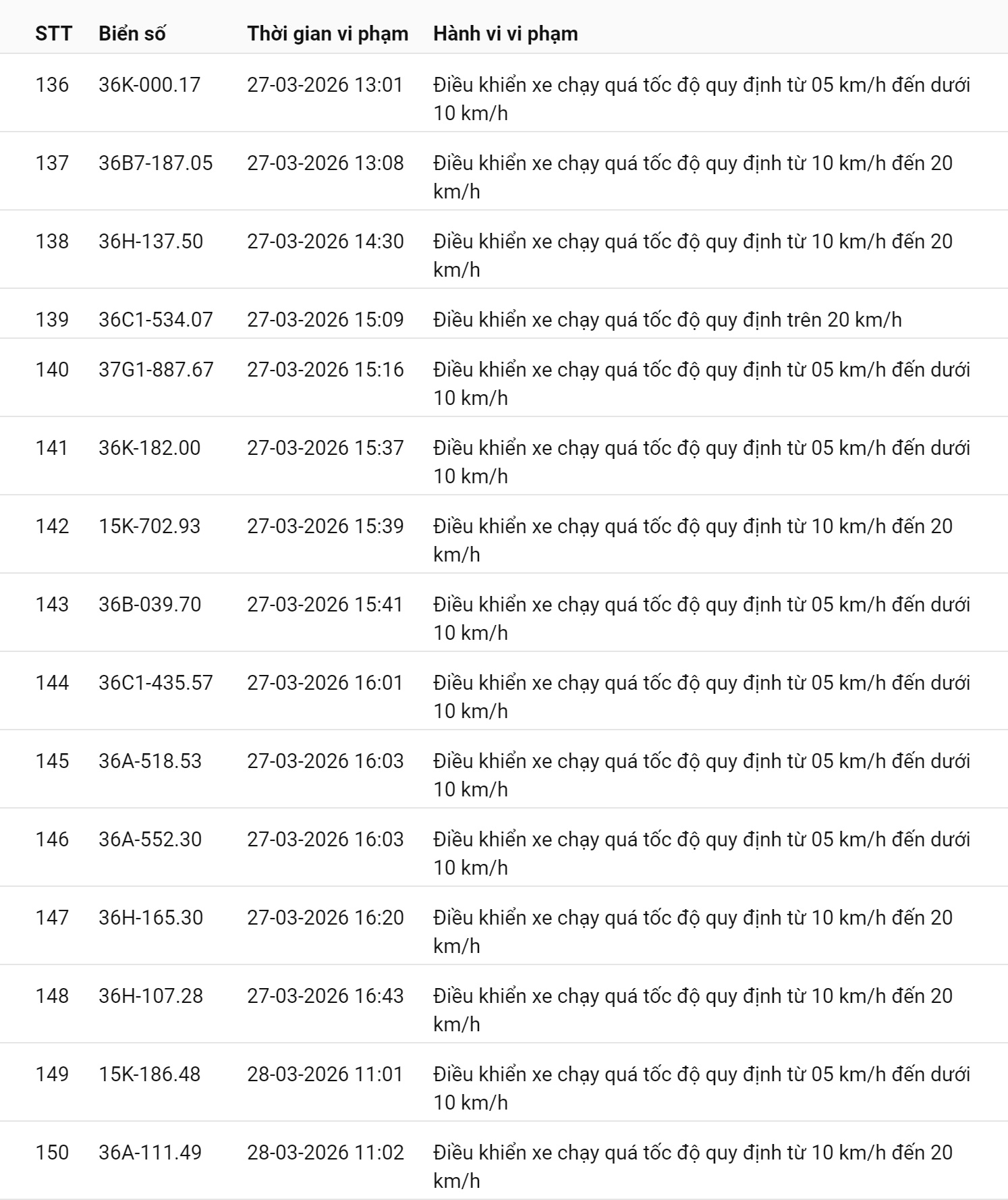 793 chủ xe chạy quá tốc độ có biển số sau nhanh chóng nộp phạt nguội theo Nghị định 168