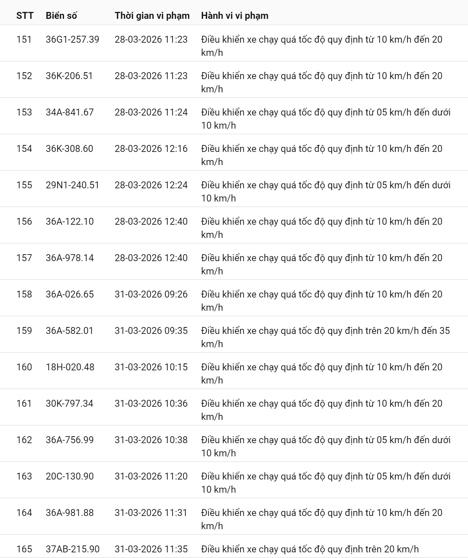 793 chủ xe chạy quá tốc độ có biển số sau nhanh chóng nộp phạt nguội theo Nghị định 168