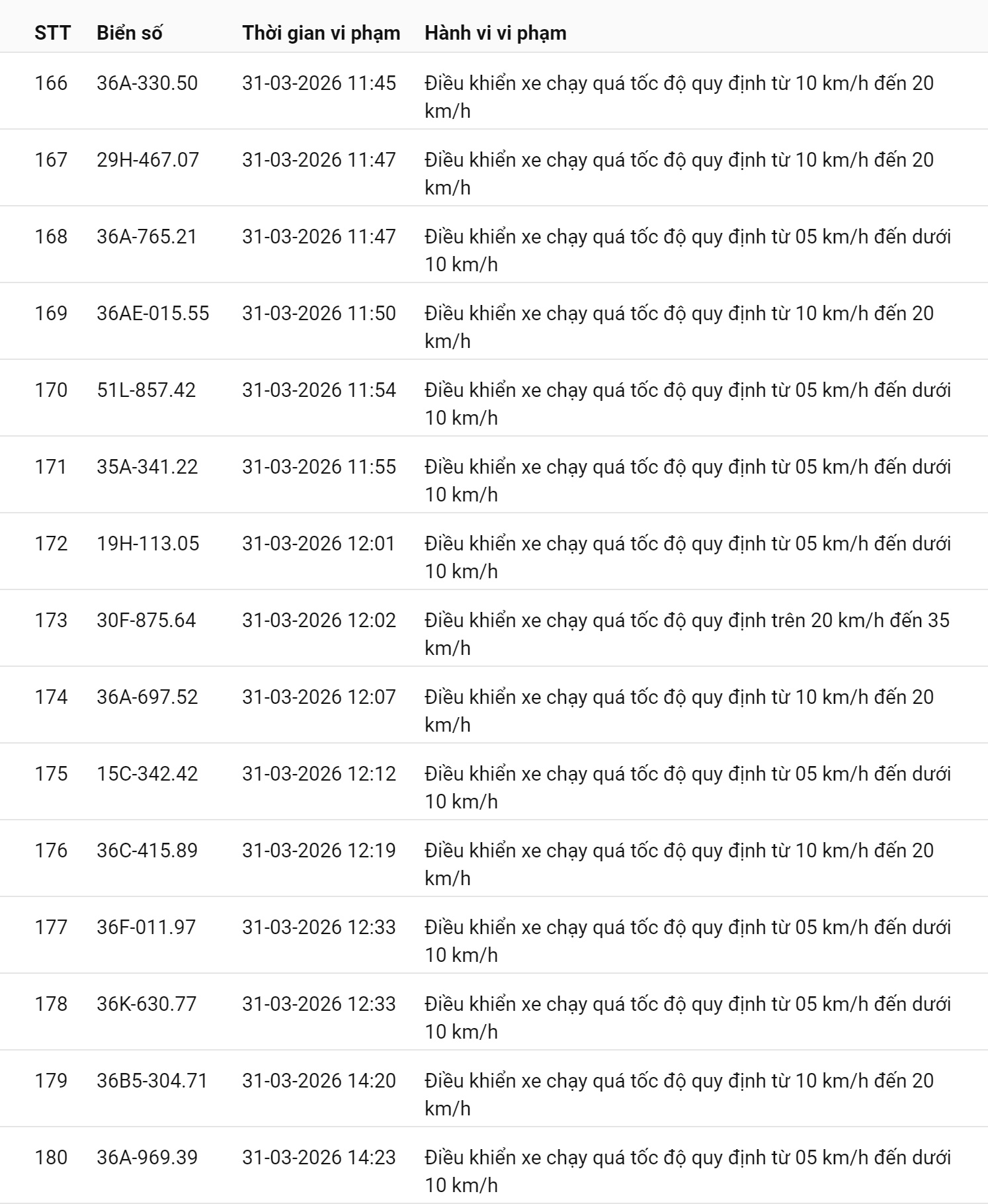 793 chủ xe chạy quá tốc độ có biển số sau nhanh chóng nộp phạt nguội theo Nghị định 168