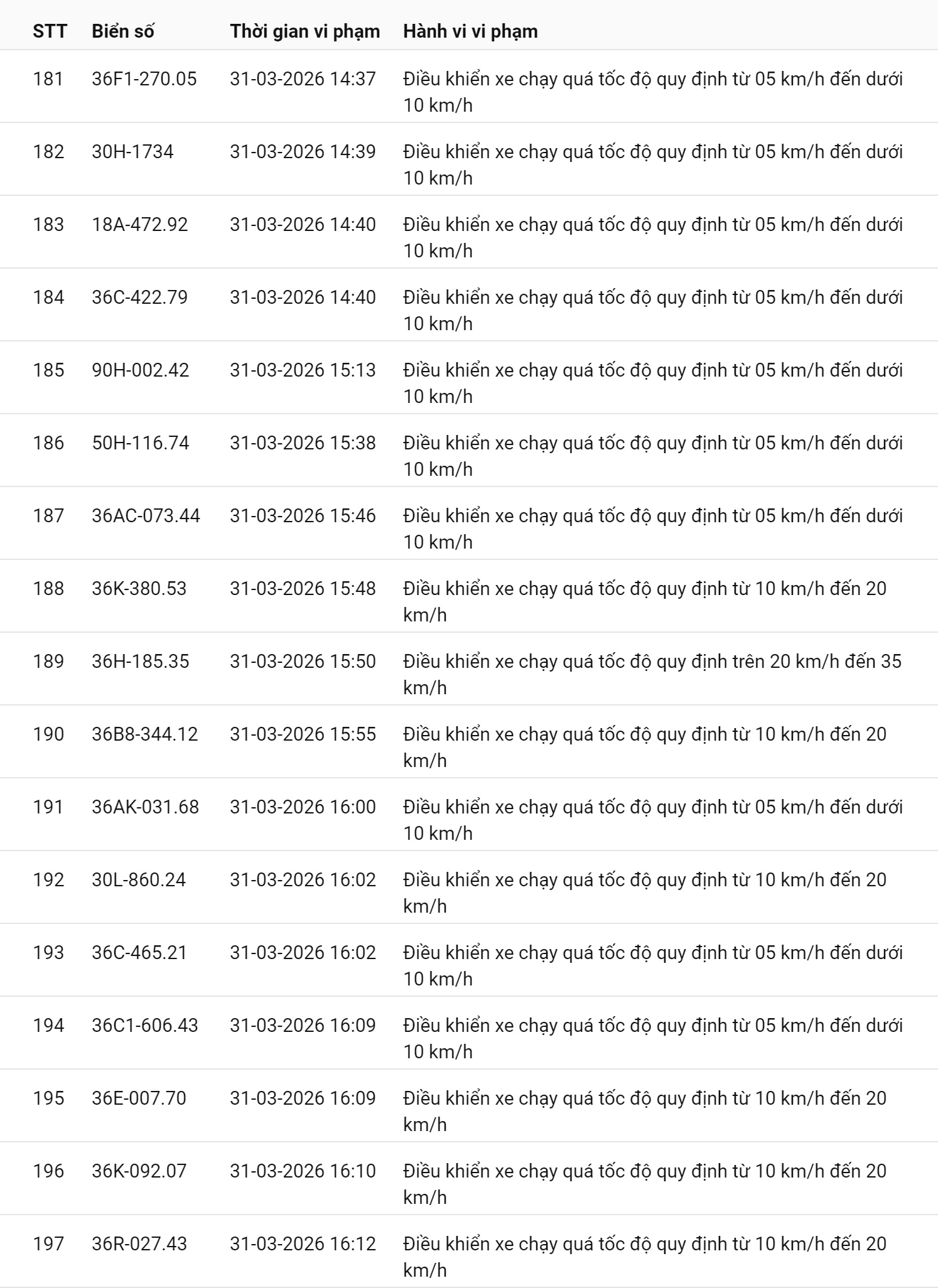 793 chủ xe chạy quá tốc độ có biển số sau nhanh chóng nộp phạt nguội theo Nghị định 168