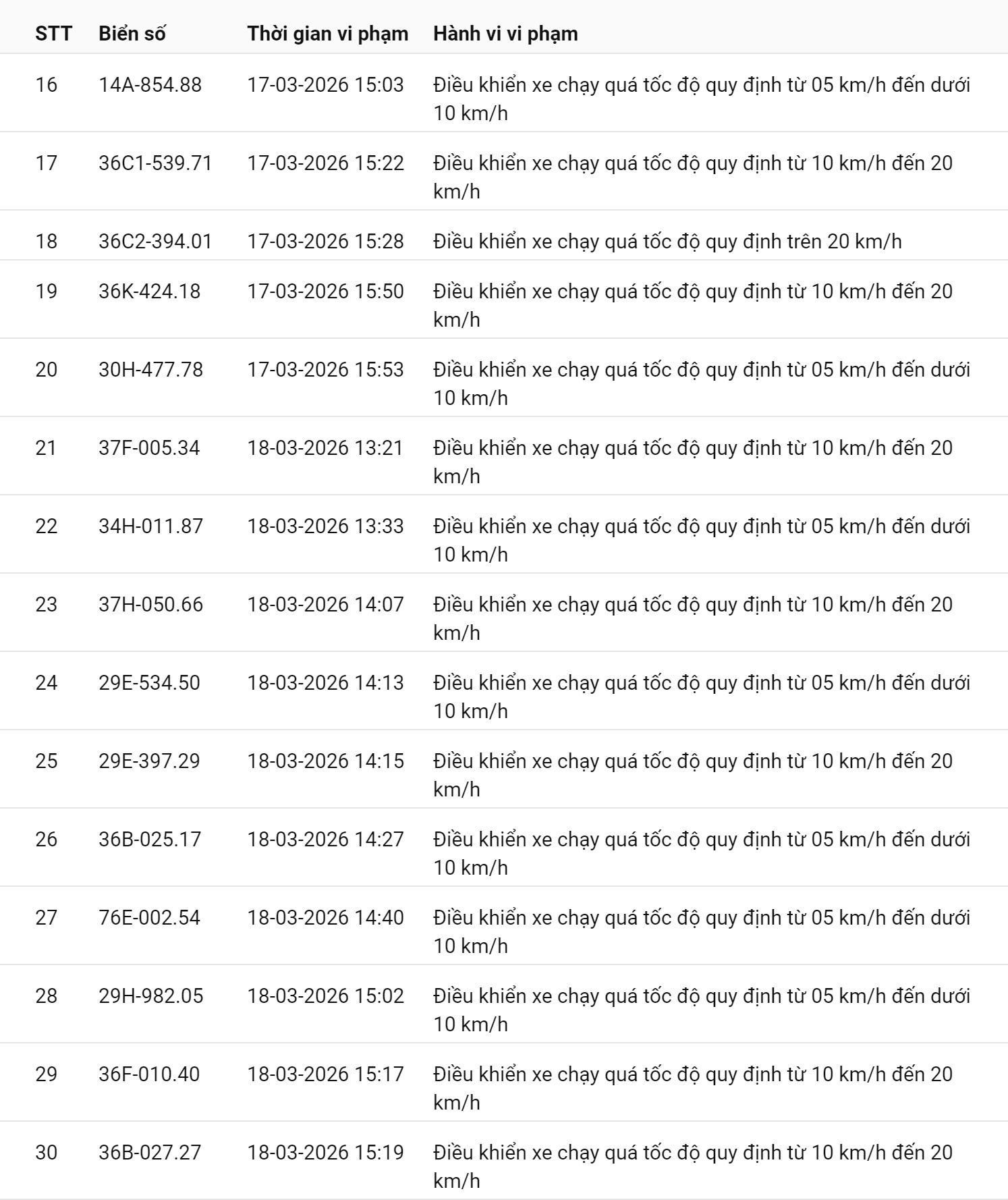 793 chủ xe chạy quá tốc độ có biển số sau nhanh chóng nộp phạt nguội theo Nghị định 168
