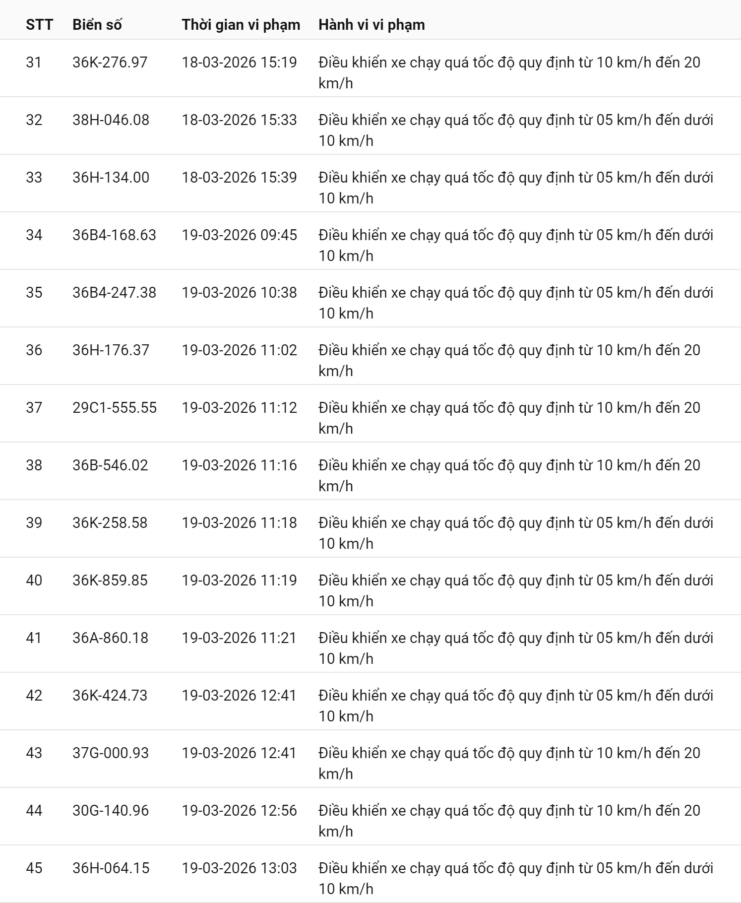 793 chủ xe chạy quá tốc độ có biển số sau nhanh chóng nộp phạt nguội theo Nghị định 168