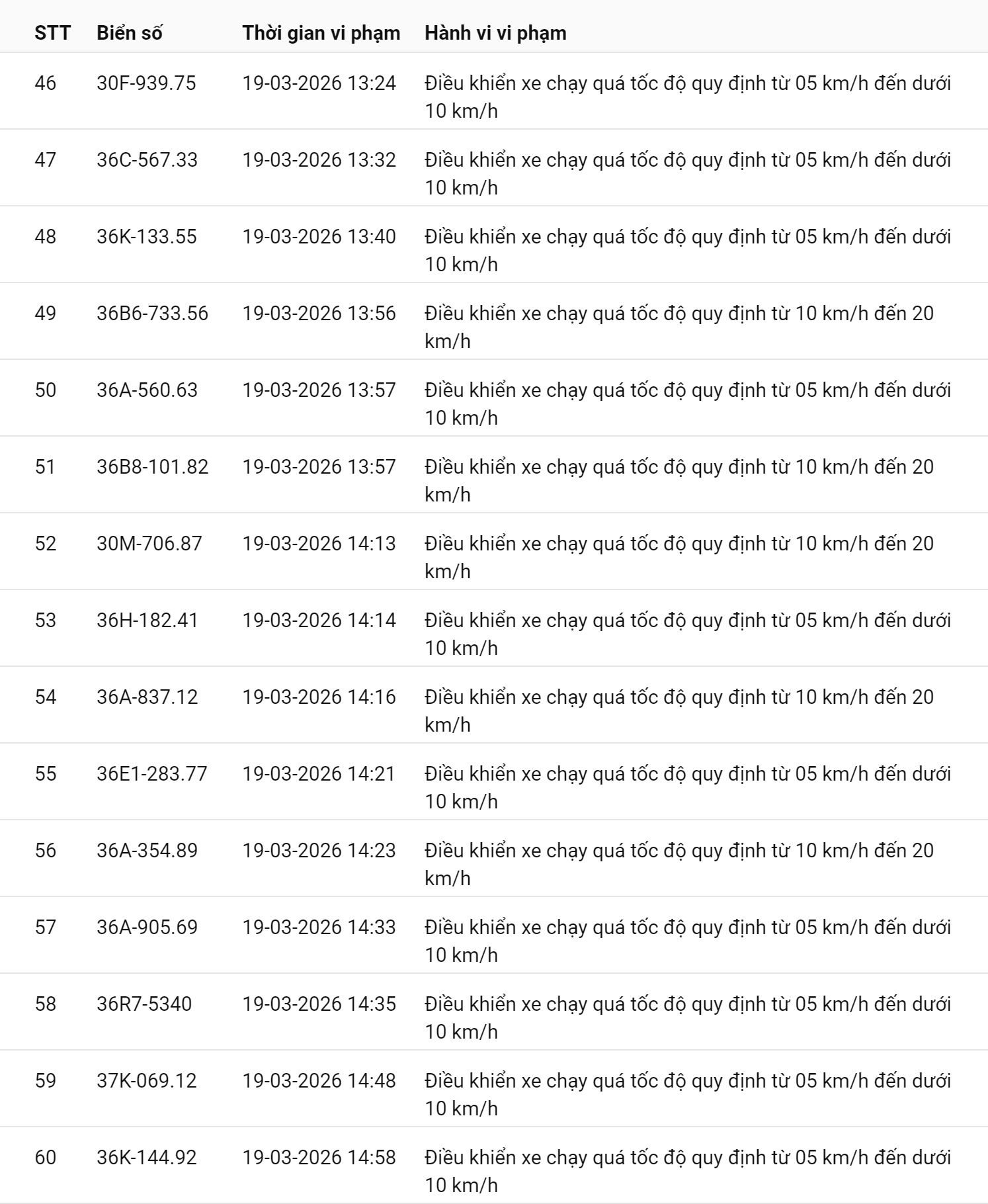 793 chủ xe chạy quá tốc độ có biển số sau nhanh chóng nộp phạt nguội theo Nghị định 168