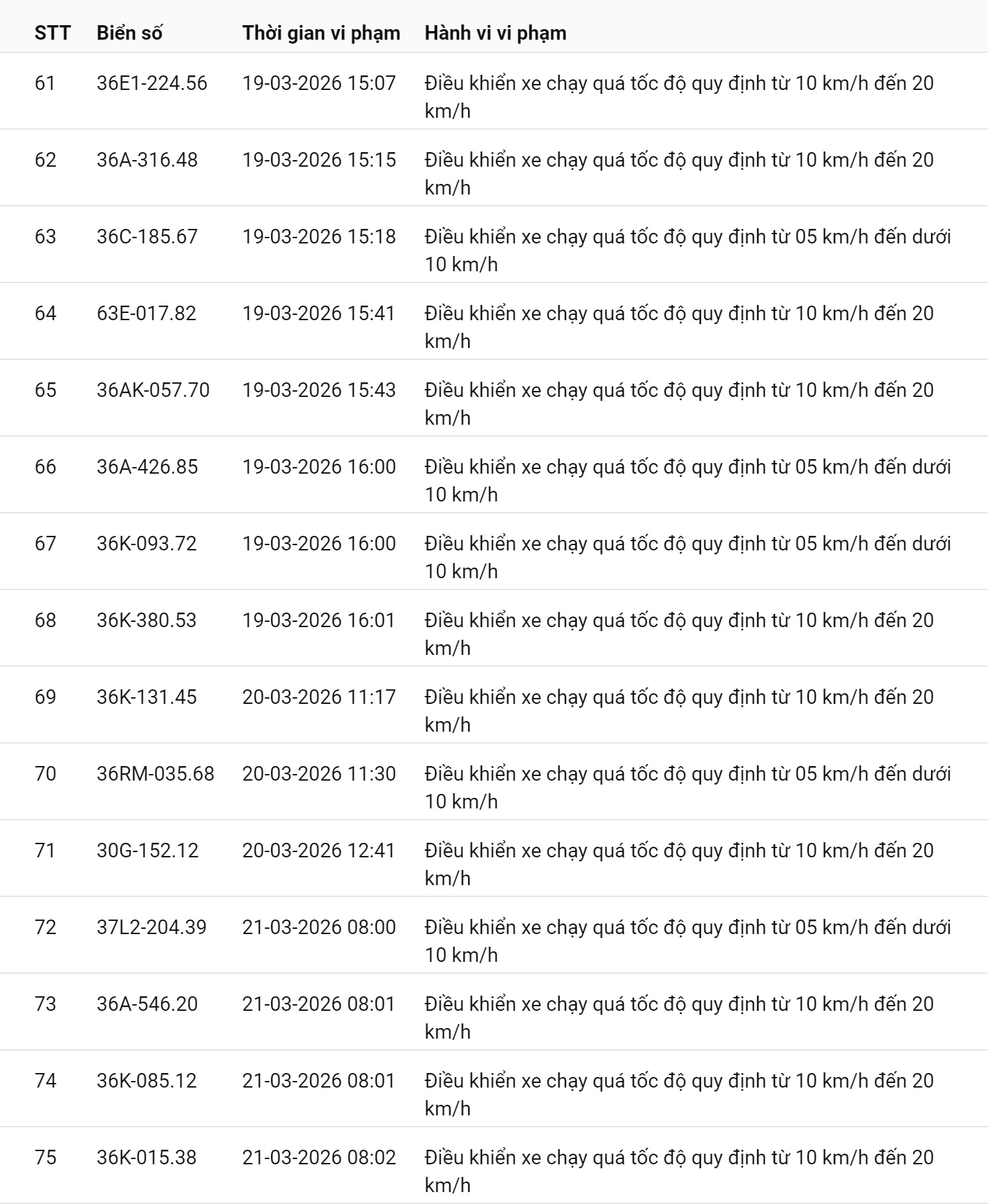 793 chủ xe chạy quá tốc độ có biển số sau nhanh chóng nộp phạt nguội theo Nghị định 168