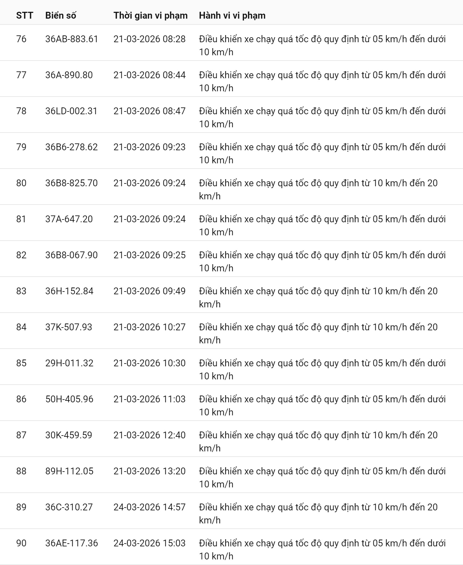 793 chủ xe chạy quá tốc độ có biển số sau nhanh chóng nộp phạt nguội theo Nghị định 168