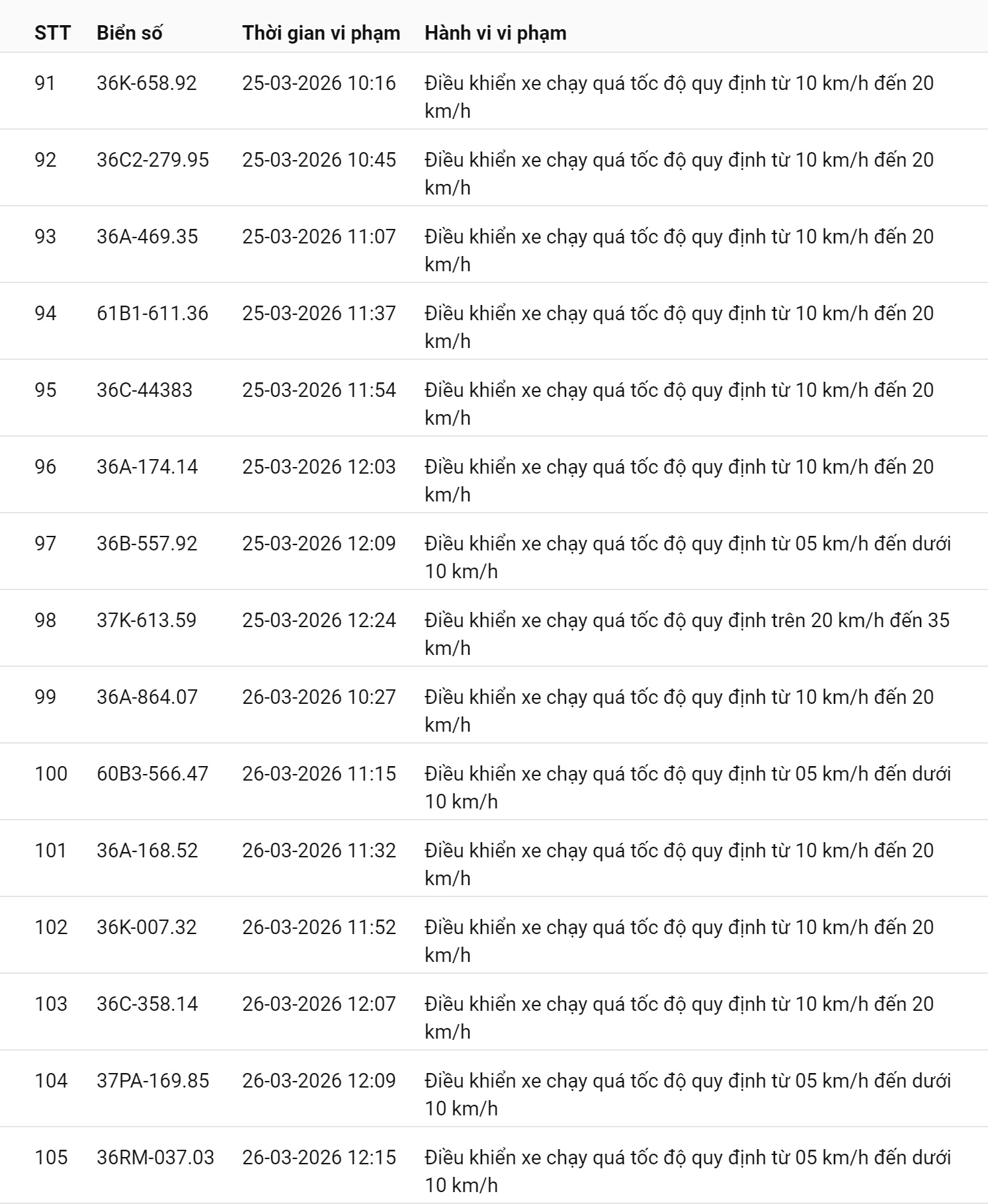 793 chủ xe chạy quá tốc độ có biển số sau nhanh chóng nộp phạt nguội theo Nghị định 168