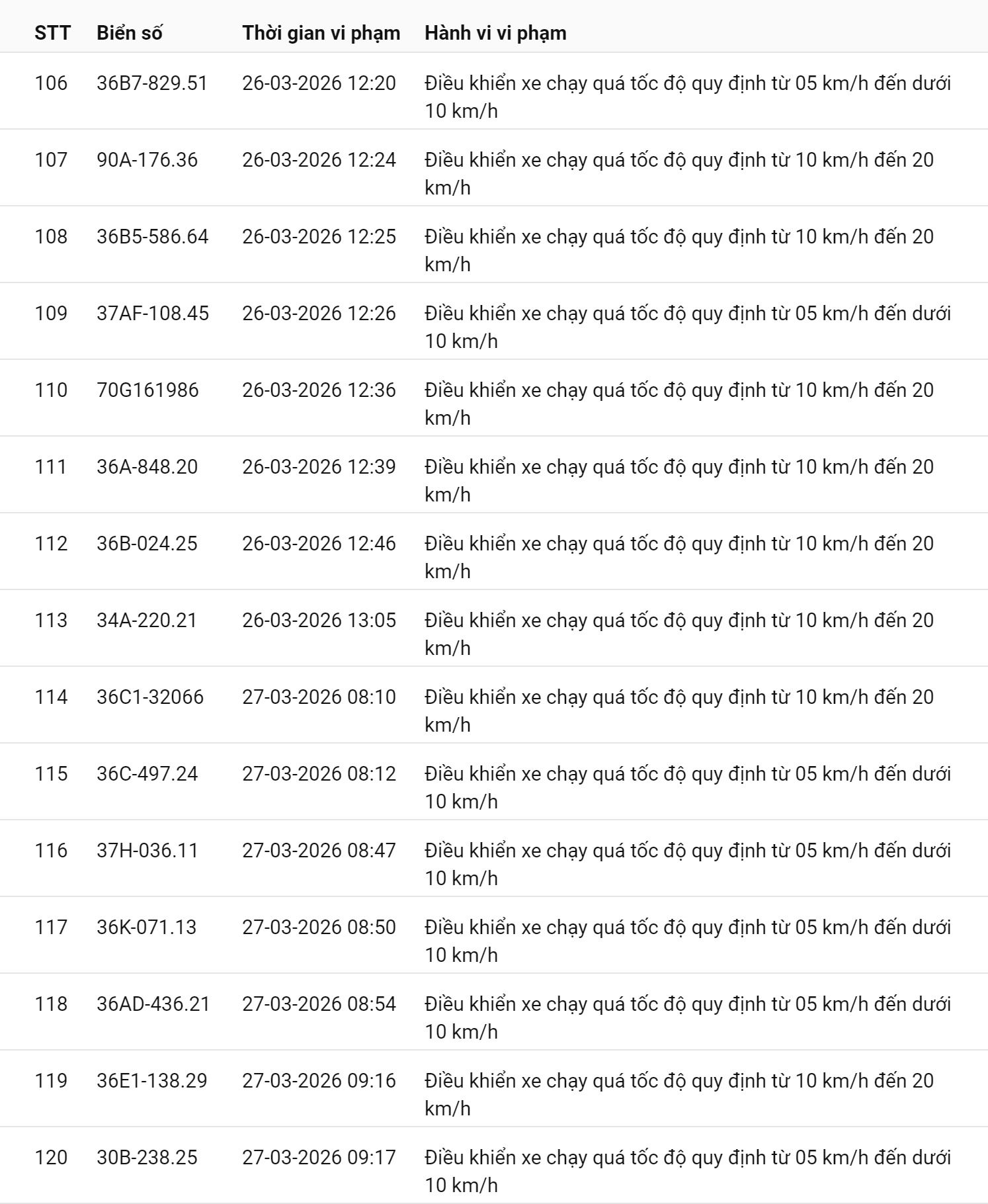 793 chủ xe chạy quá tốc độ có biển số sau nhanh chóng nộp phạt nguội theo Nghị định 168