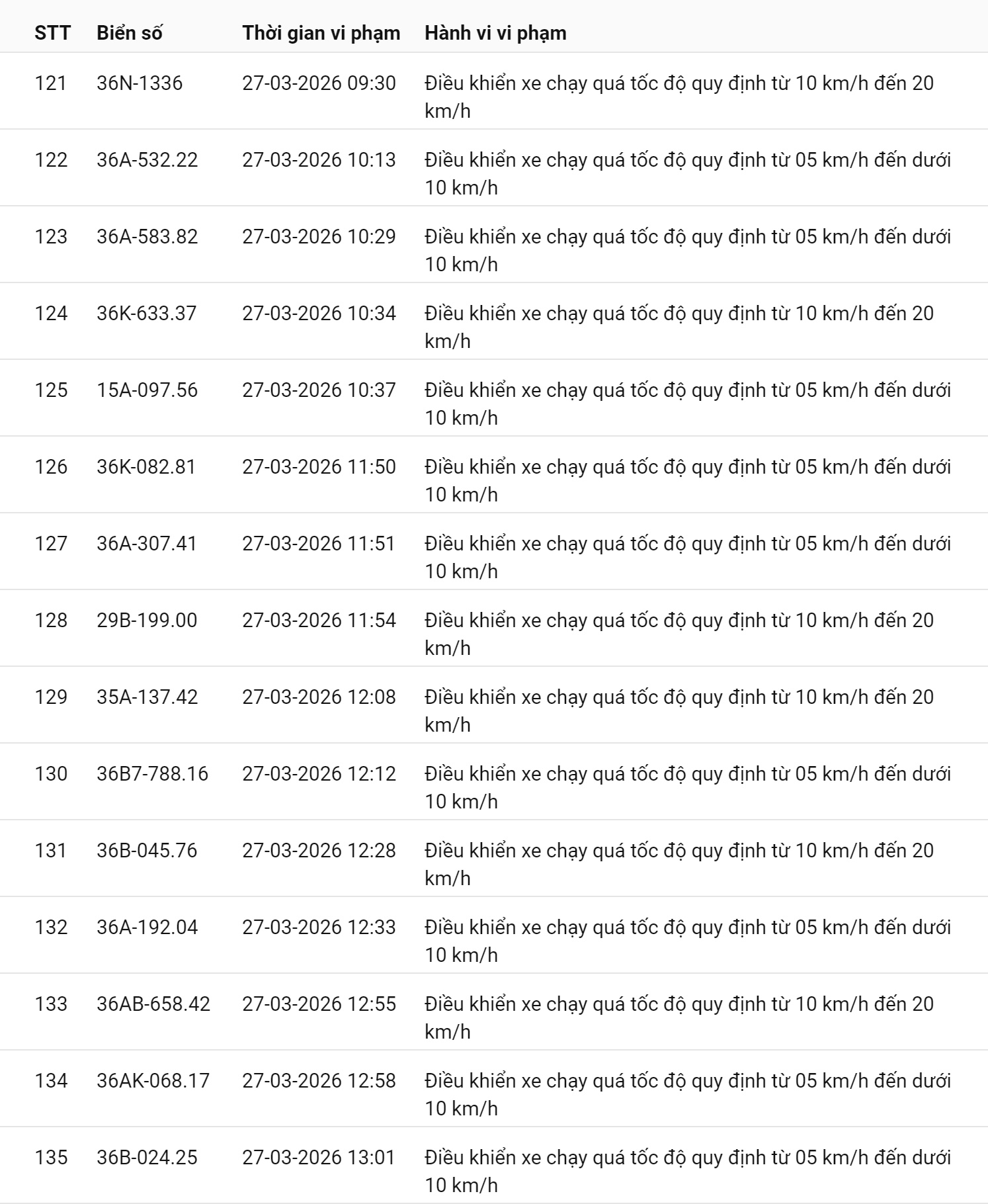 793 chủ xe chạy quá tốc độ có biển số sau nhanh chóng nộp phạt nguội theo Nghị định 168