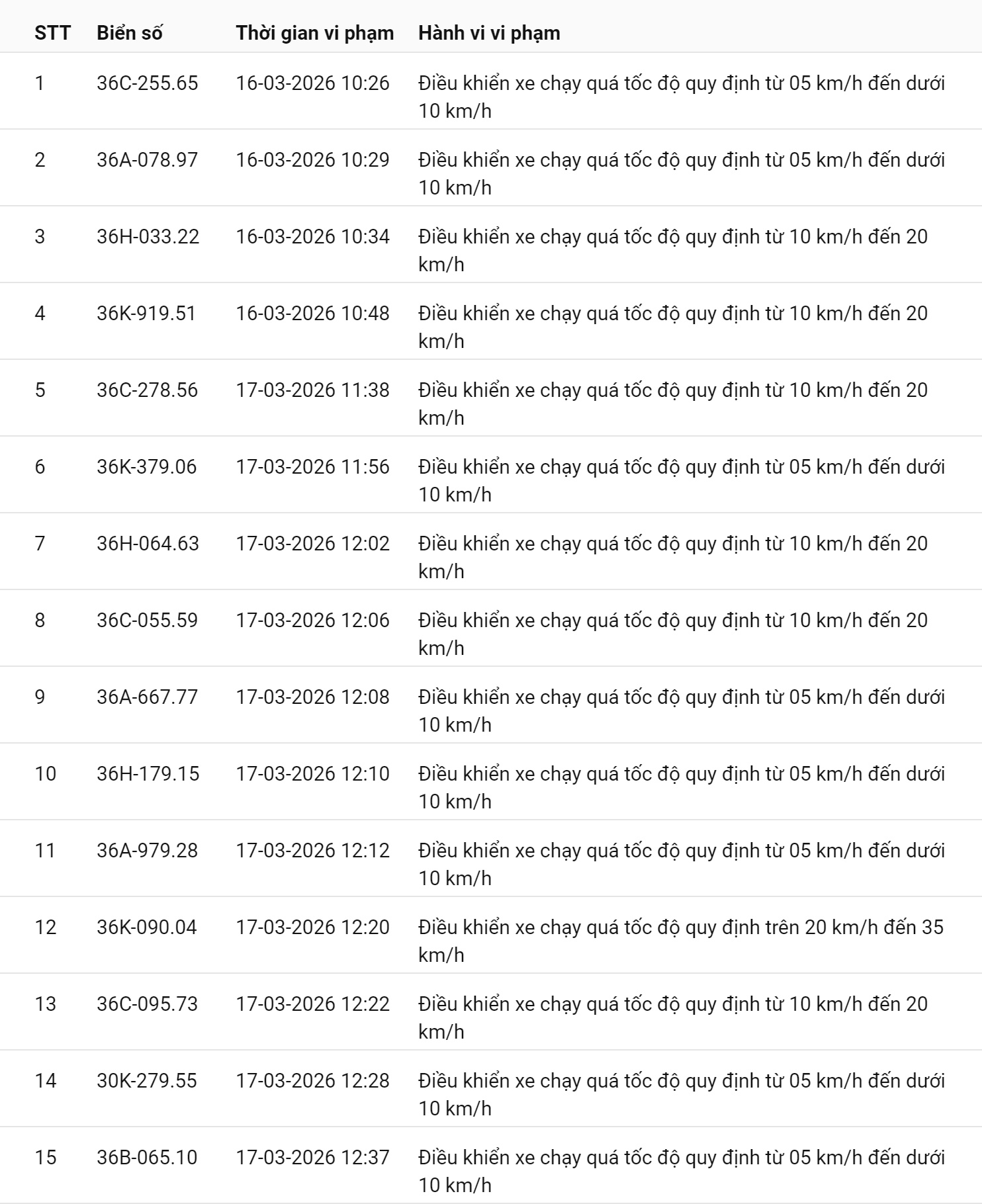 793 chủ xe chạy quá tốc độ có biển số sau nhanh chóng nộp phạt nguội theo Nghị định 168