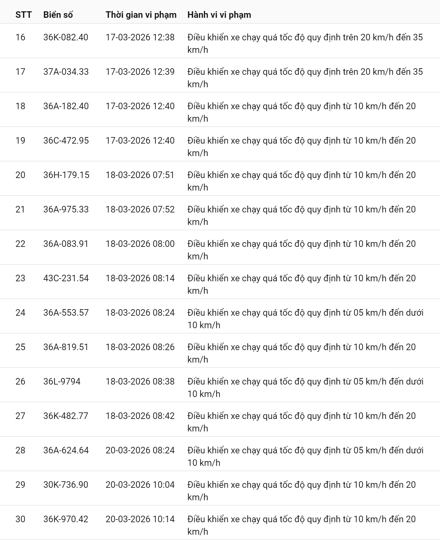 793 chủ xe chạy quá tốc độ có biển số sau nhanh chóng nộp phạt nguội theo Nghị định 168