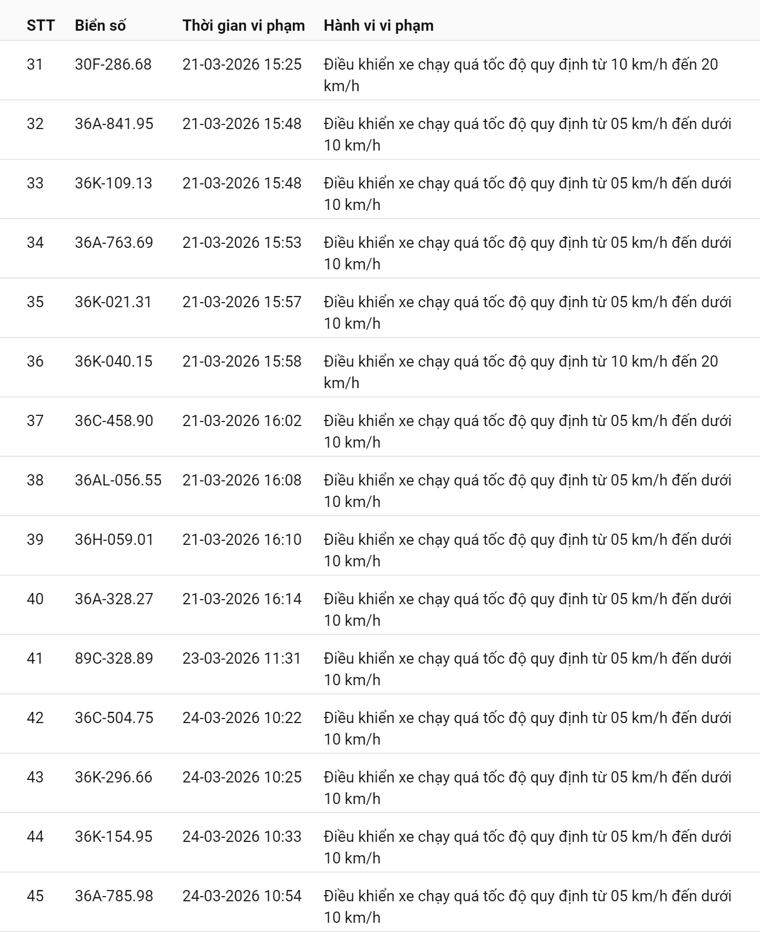793 chủ xe chạy quá tốc độ có biển số sau nhanh chóng nộp phạt nguội theo Nghị định 168