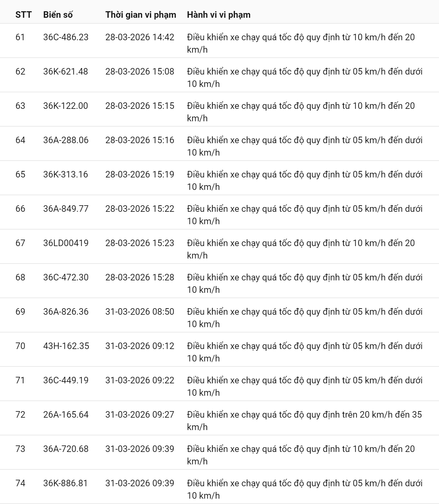 793 chủ xe chạy quá tốc độ có biển số sau nhanh chóng nộp phạt nguội theo Nghị định 168