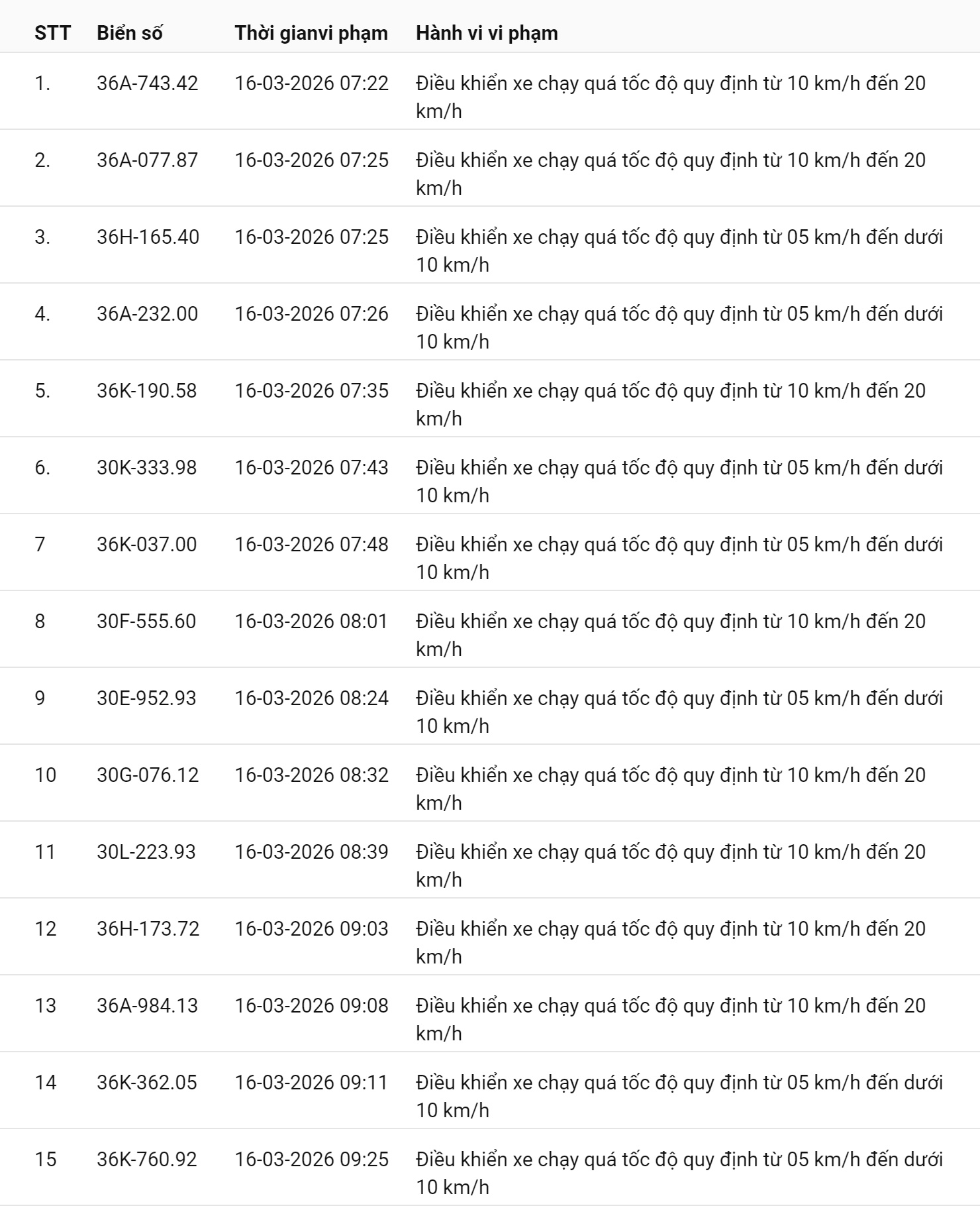 793 chủ xe chạy quá tốc độ có biển số sau nhanh chóng nộp phạt nguội theo Nghị định 168