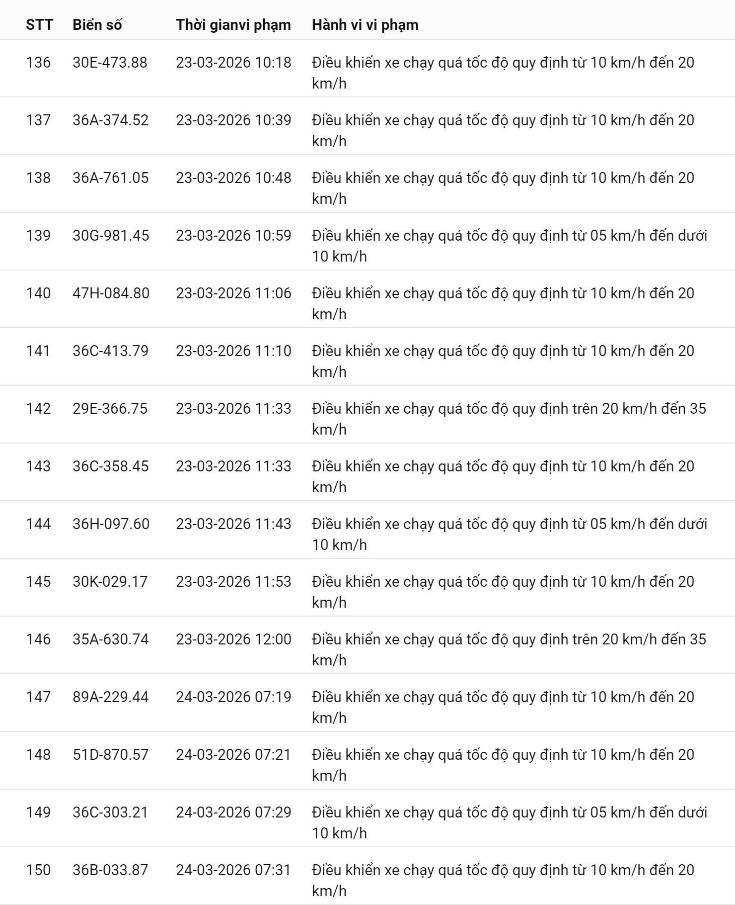 793 chủ xe chạy quá tốc độ có biển số sau nhanh chóng nộp phạt nguội theo Nghị định 168