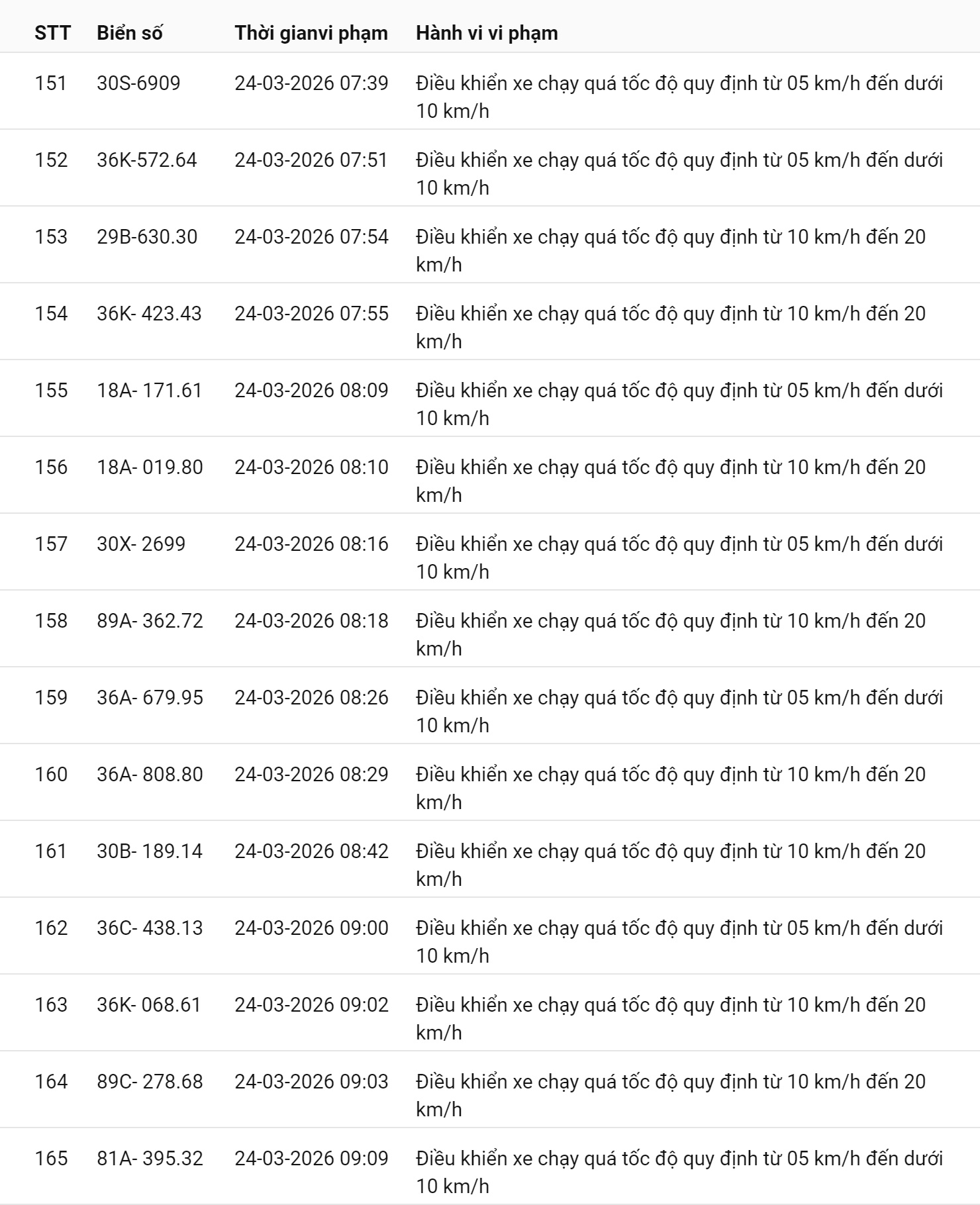 793 chủ xe chạy quá tốc độ có biển số sau nhanh chóng nộp phạt nguội theo Nghị định 168