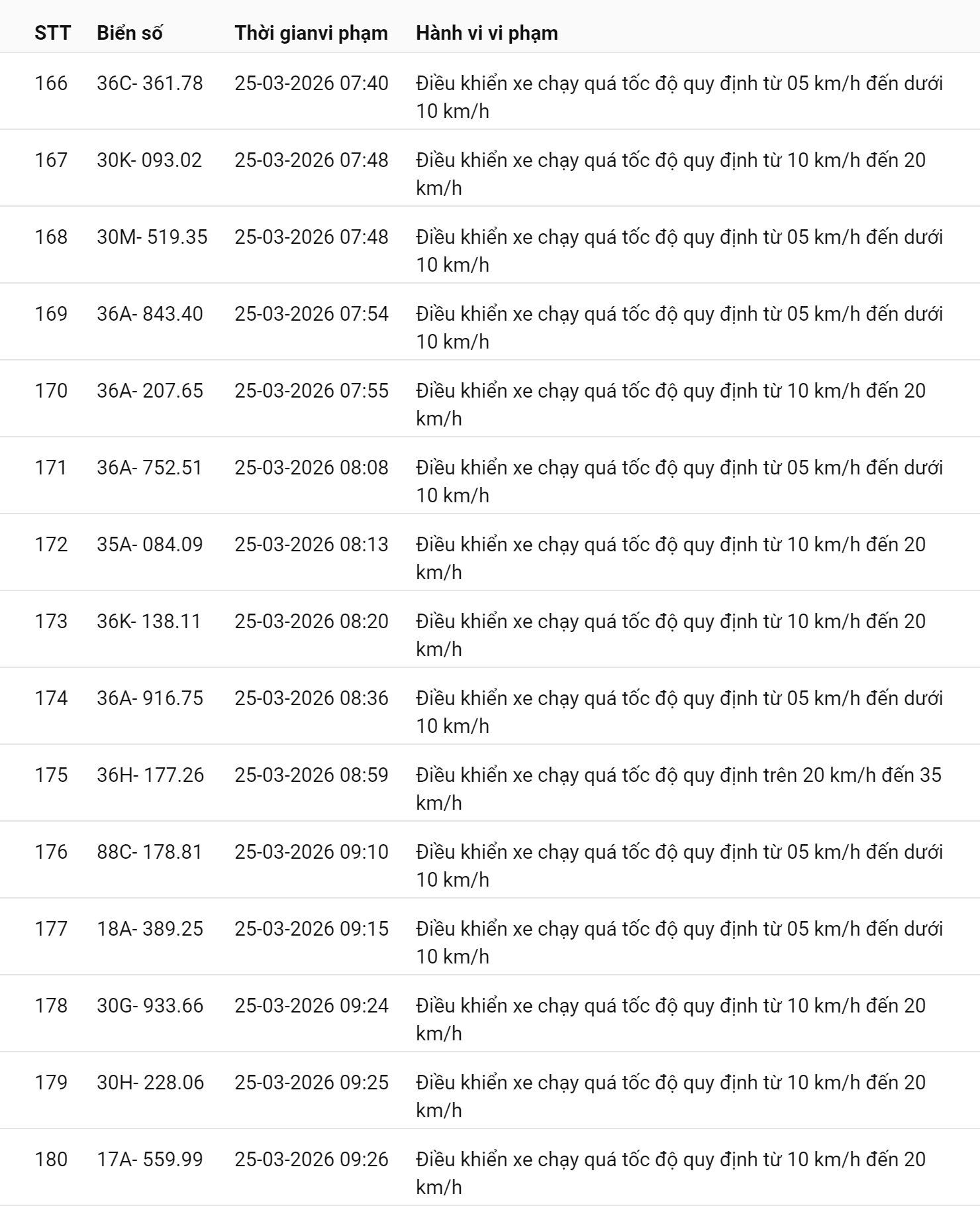 793 chủ xe chạy quá tốc độ có biển số sau nhanh chóng nộp phạt nguội theo Nghị định 168