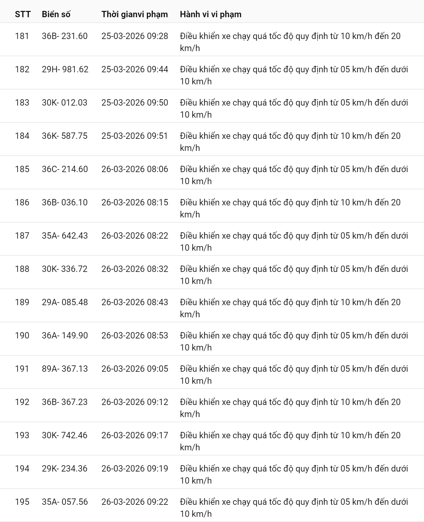 793 chủ xe chạy quá tốc độ có biển số sau nhanh chóng nộp phạt nguội theo Nghị định 168