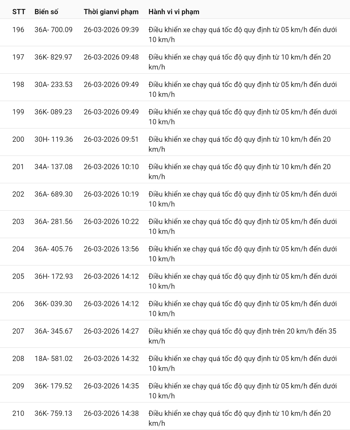 793 chủ xe chạy quá tốc độ có biển số sau nhanh chóng nộp phạt nguội theo Nghị định 168