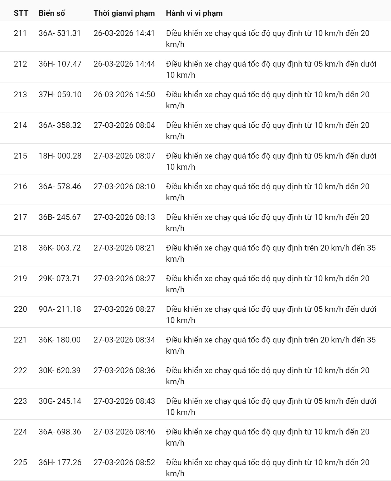 793 chủ xe chạy quá tốc độ có biển số sau nhanh chóng nộp phạt nguội theo Nghị định 168