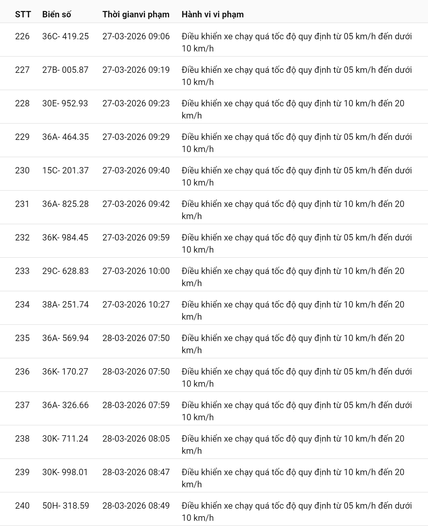 793 chủ xe chạy quá tốc độ có biển số sau nhanh chóng nộp phạt nguội theo Nghị định 168