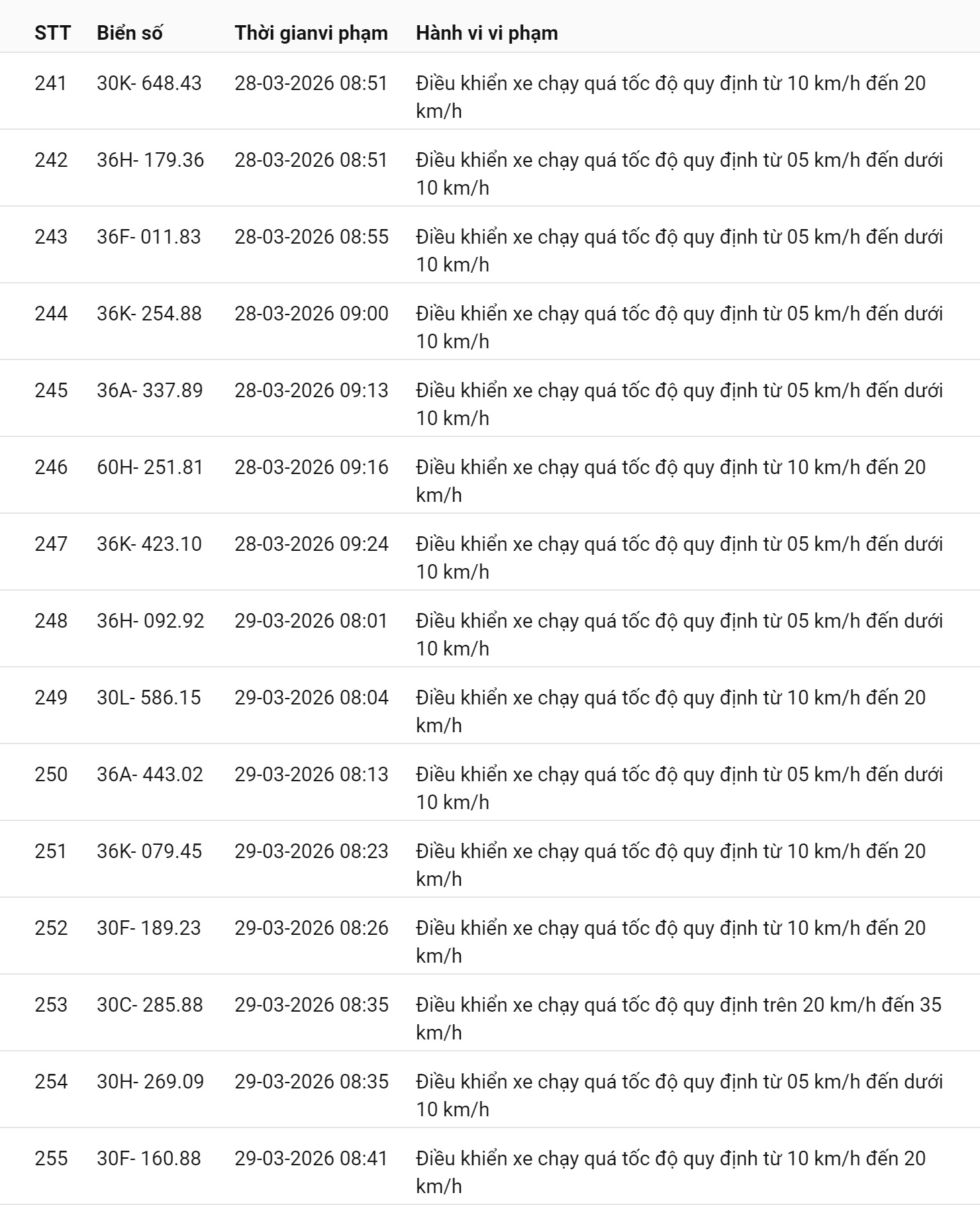 793 chủ xe chạy quá tốc độ có biển số sau nhanh chóng nộp phạt nguội theo Nghị định 168