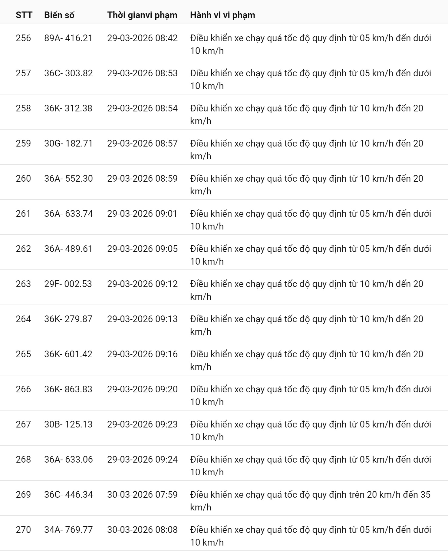 793 chủ xe chạy quá tốc độ có biển số sau nhanh chóng nộp phạt nguội theo Nghị định 168