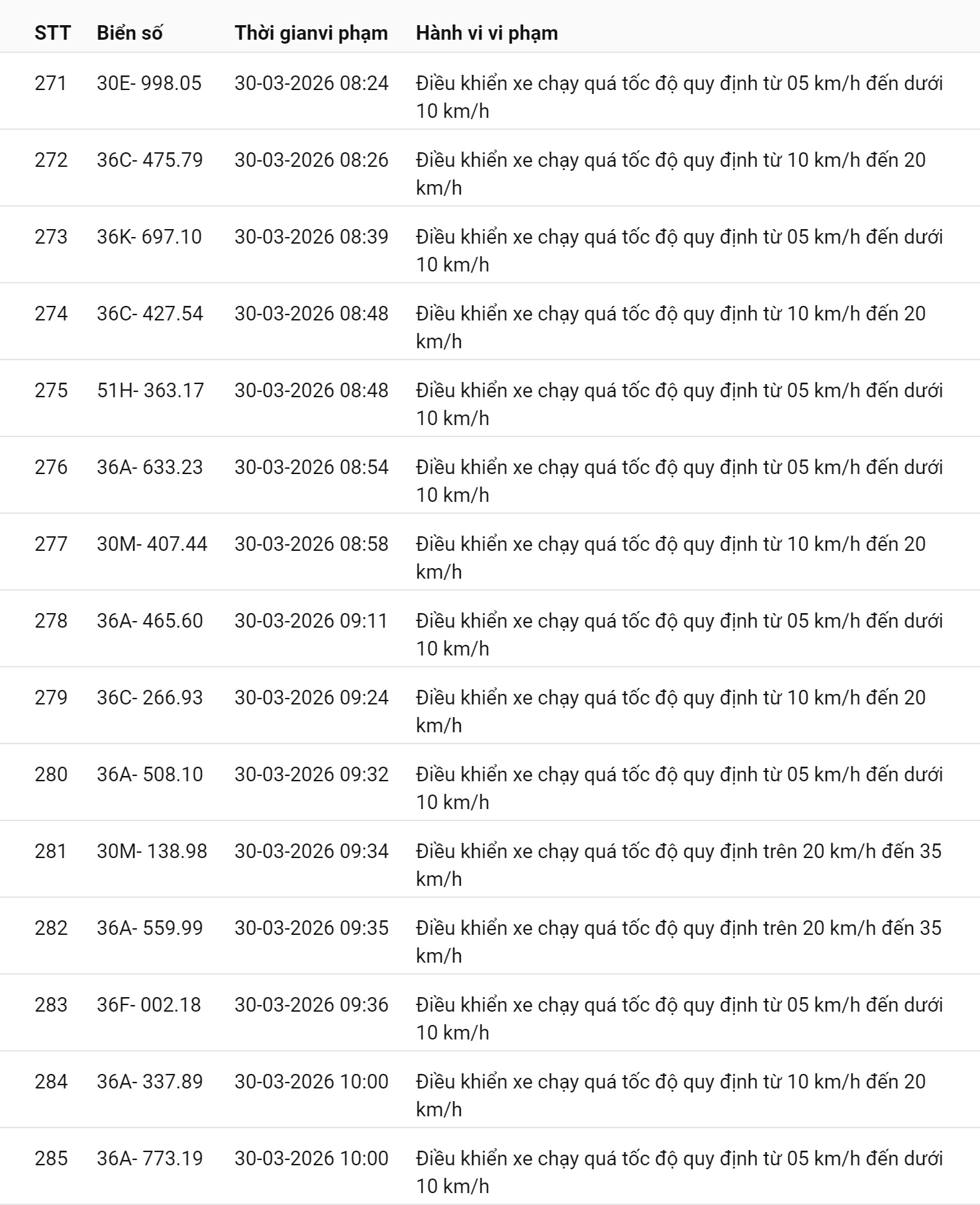 793 chủ xe chạy quá tốc độ có biển số sau nhanh chóng nộp phạt nguội theo Nghị định 168