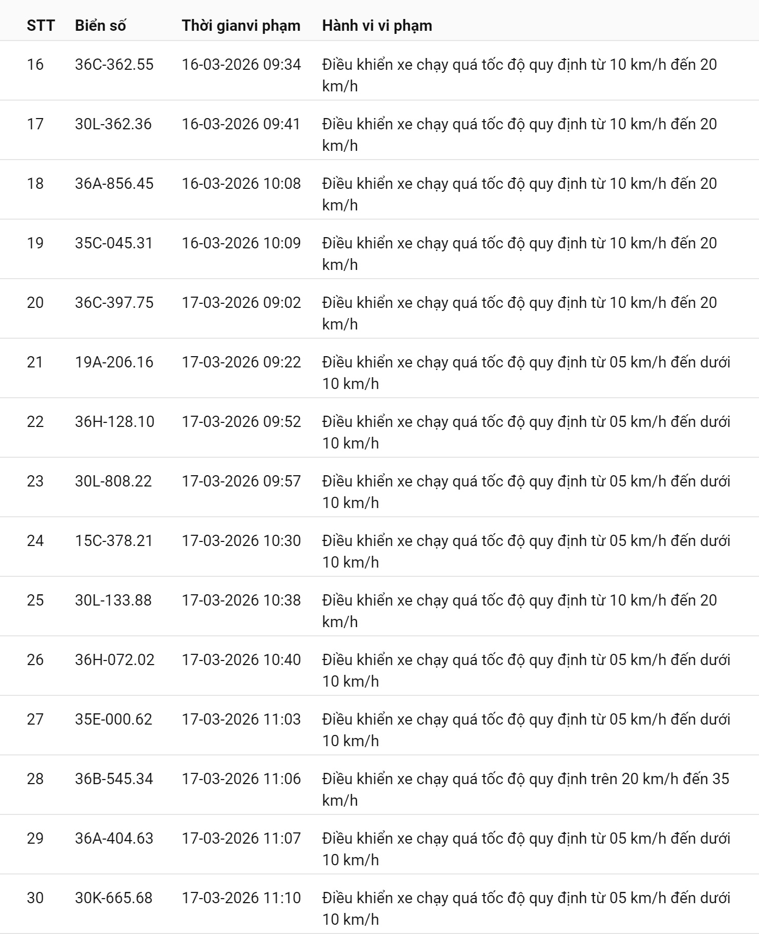 793 chủ xe chạy quá tốc độ có biển số sau nhanh chóng nộp phạt nguội theo Nghị định 168