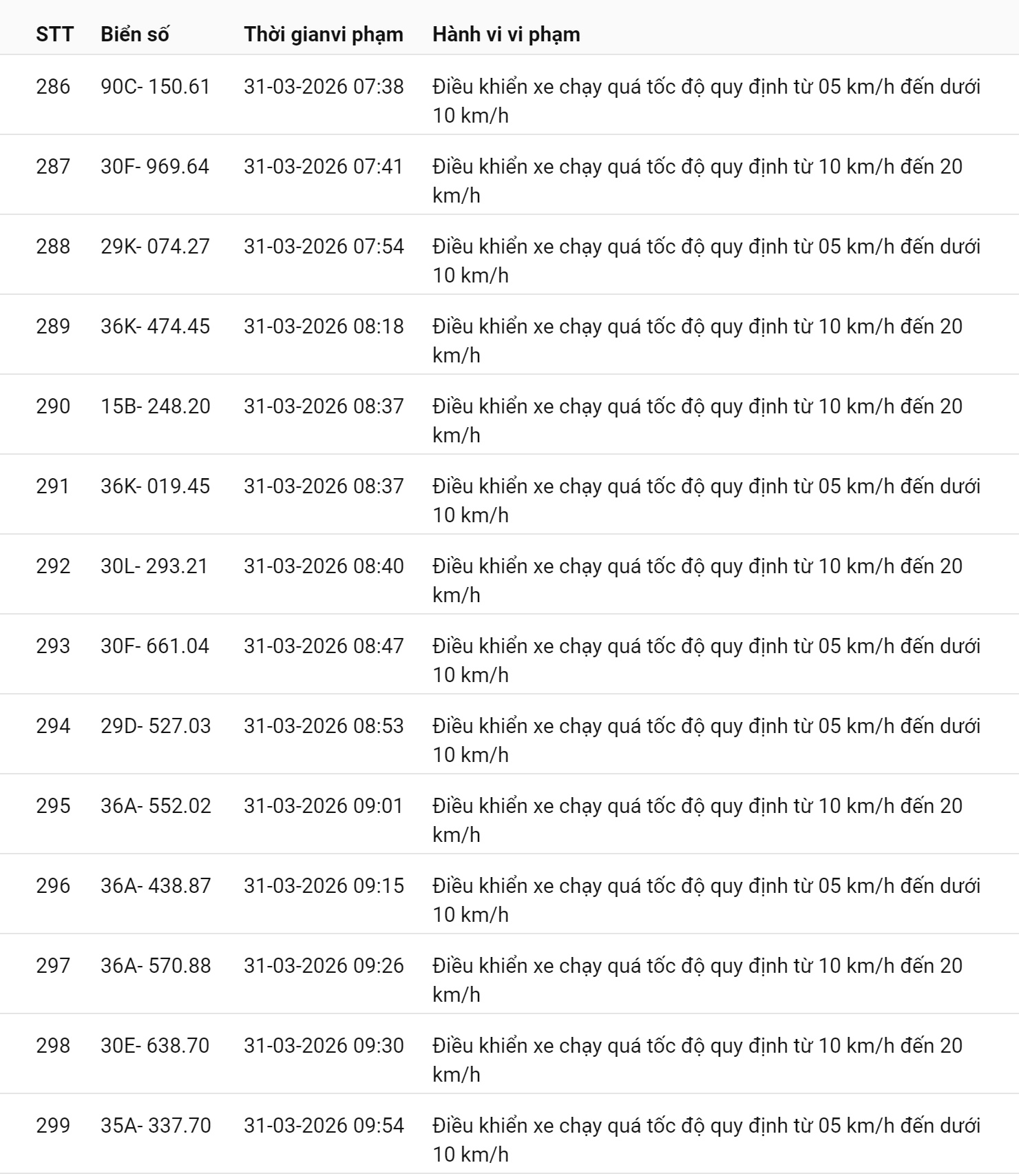 793 chủ xe chạy quá tốc độ có biển số sau nhanh chóng nộp phạt nguội theo Nghị định 168