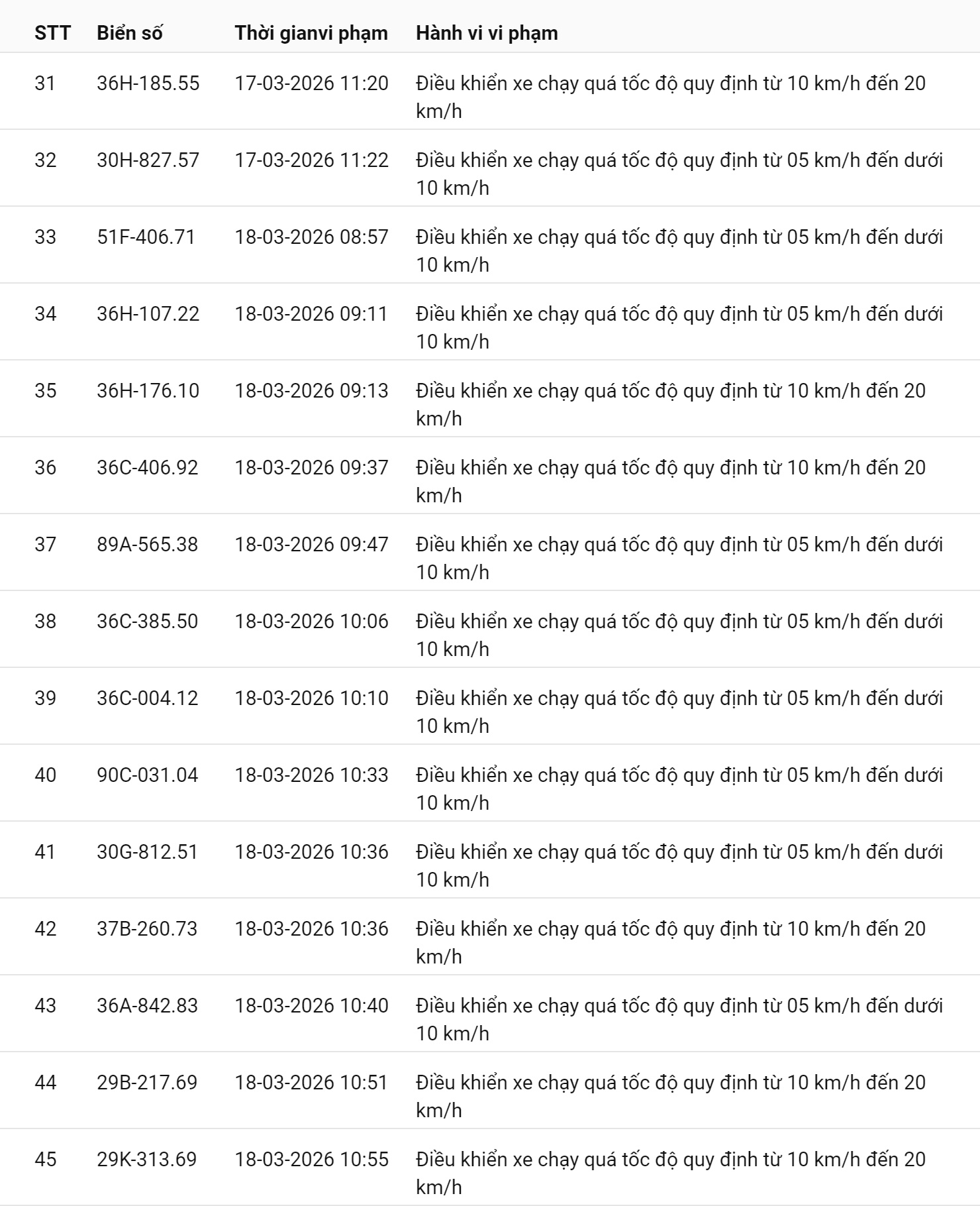 793 chủ xe chạy quá tốc độ có biển số sau nhanh chóng nộp phạt nguội theo Nghị định 168