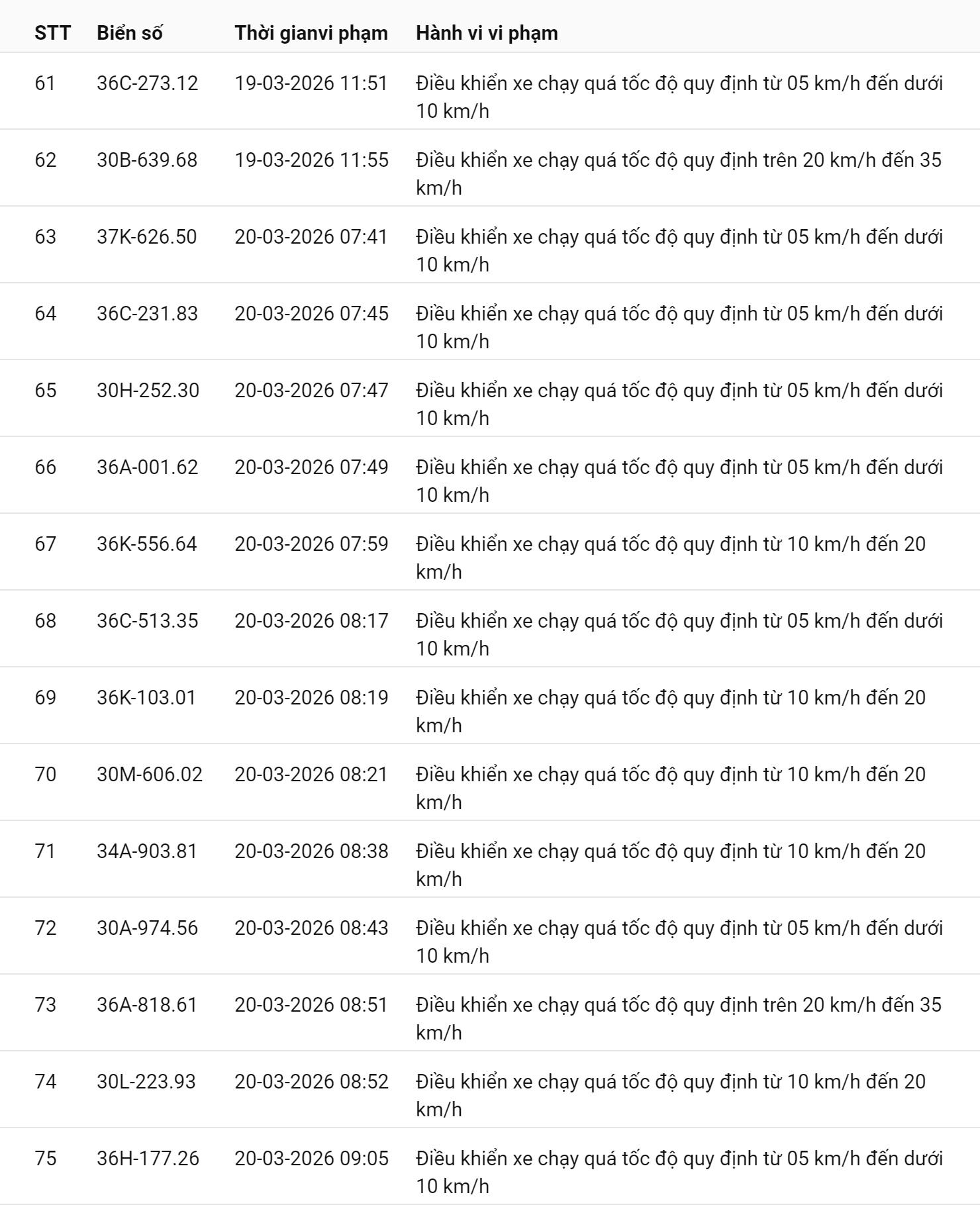 793 chủ xe chạy quá tốc độ có biển số sau nhanh chóng nộp phạt nguội theo Nghị định 168