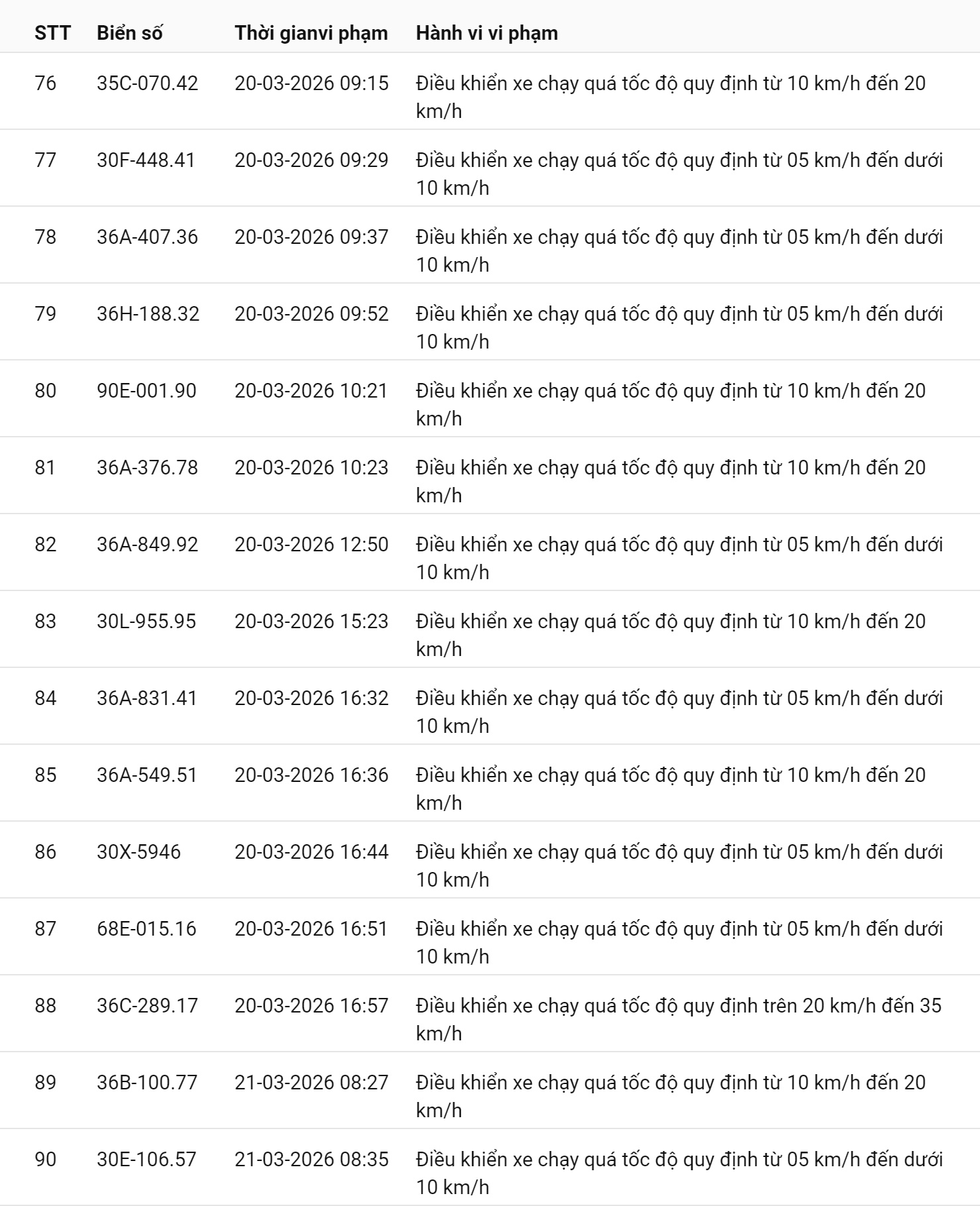 793 chủ xe chạy quá tốc độ có biển số sau nhanh chóng nộp phạt nguội theo Nghị định 168