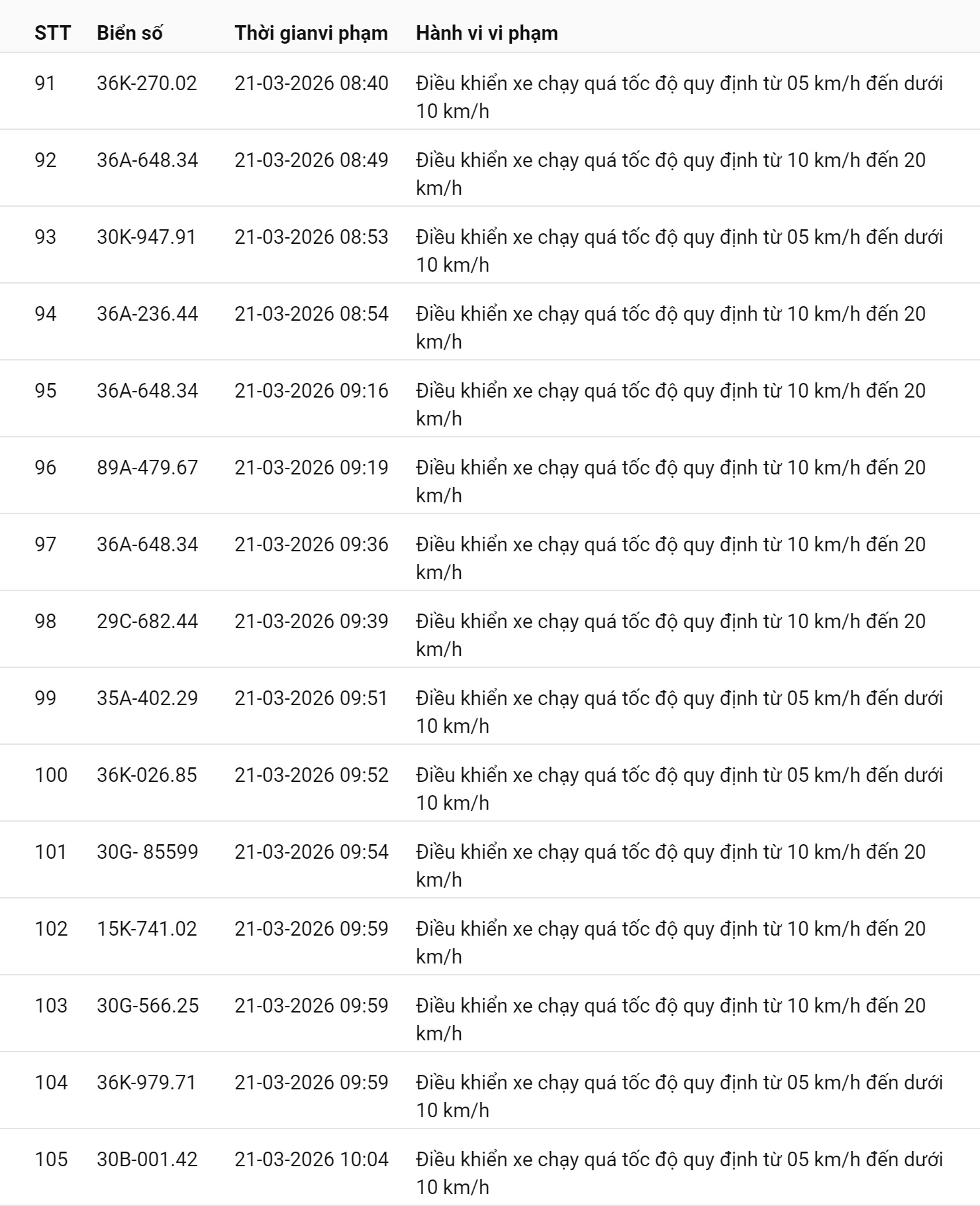 793 chủ xe chạy quá tốc độ có biển số sau nhanh chóng nộp phạt nguội theo Nghị định 168