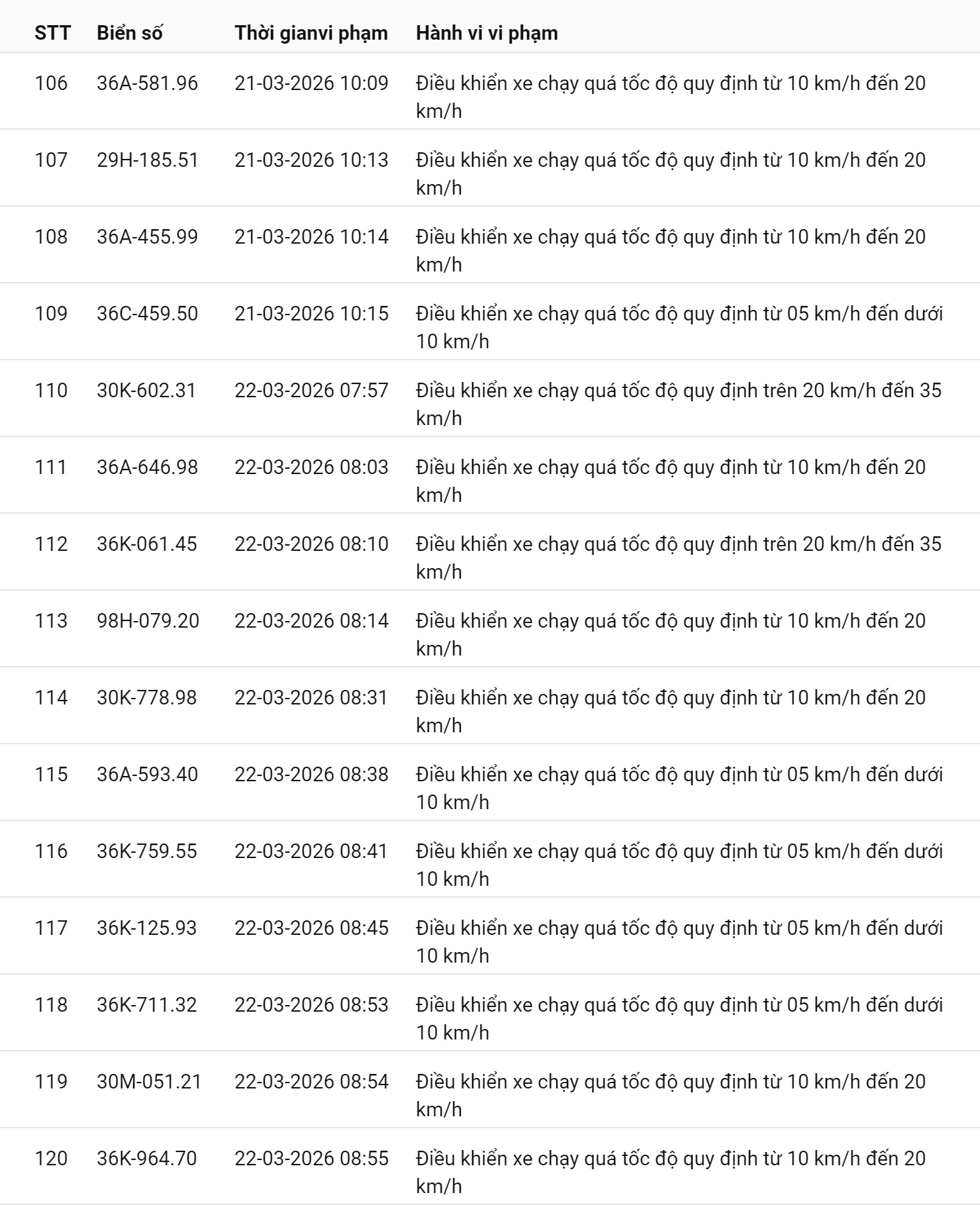 793 chủ xe chạy quá tốc độ có biển số sau nhanh chóng nộp phạt nguội theo Nghị định 168