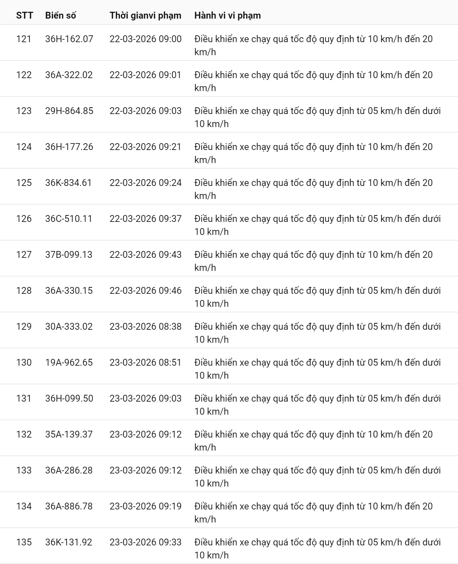 793 chủ xe chạy quá tốc độ có biển số sau nhanh chóng nộp phạt nguội theo Nghị định 168