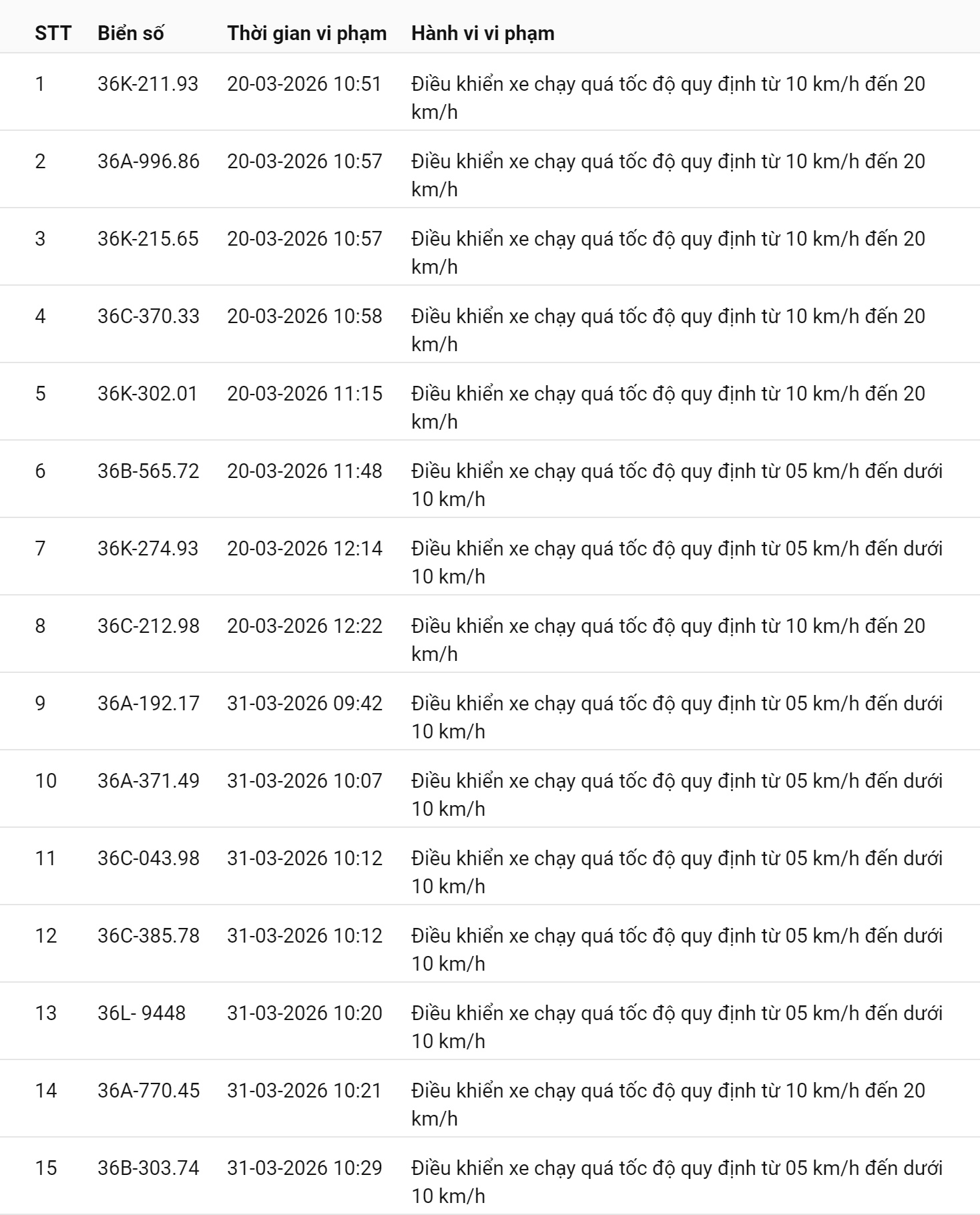 793 chủ xe chạy quá tốc độ có biển số sau nhanh chóng nộp phạt nguội theo Nghị định 168