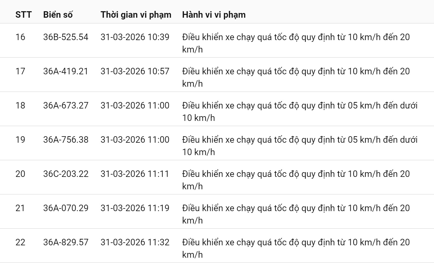793 chủ xe chạy quá tốc độ có biển số sau nhanh chóng nộp phạt nguội theo Nghị định 168