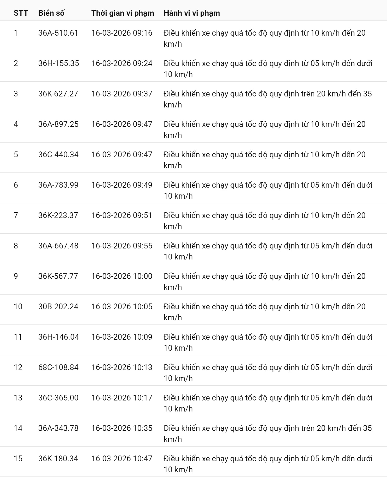 793 chủ xe chạy quá tốc độ có biển số sau nhanh chóng nộp phạt nguội theo Nghị định 168