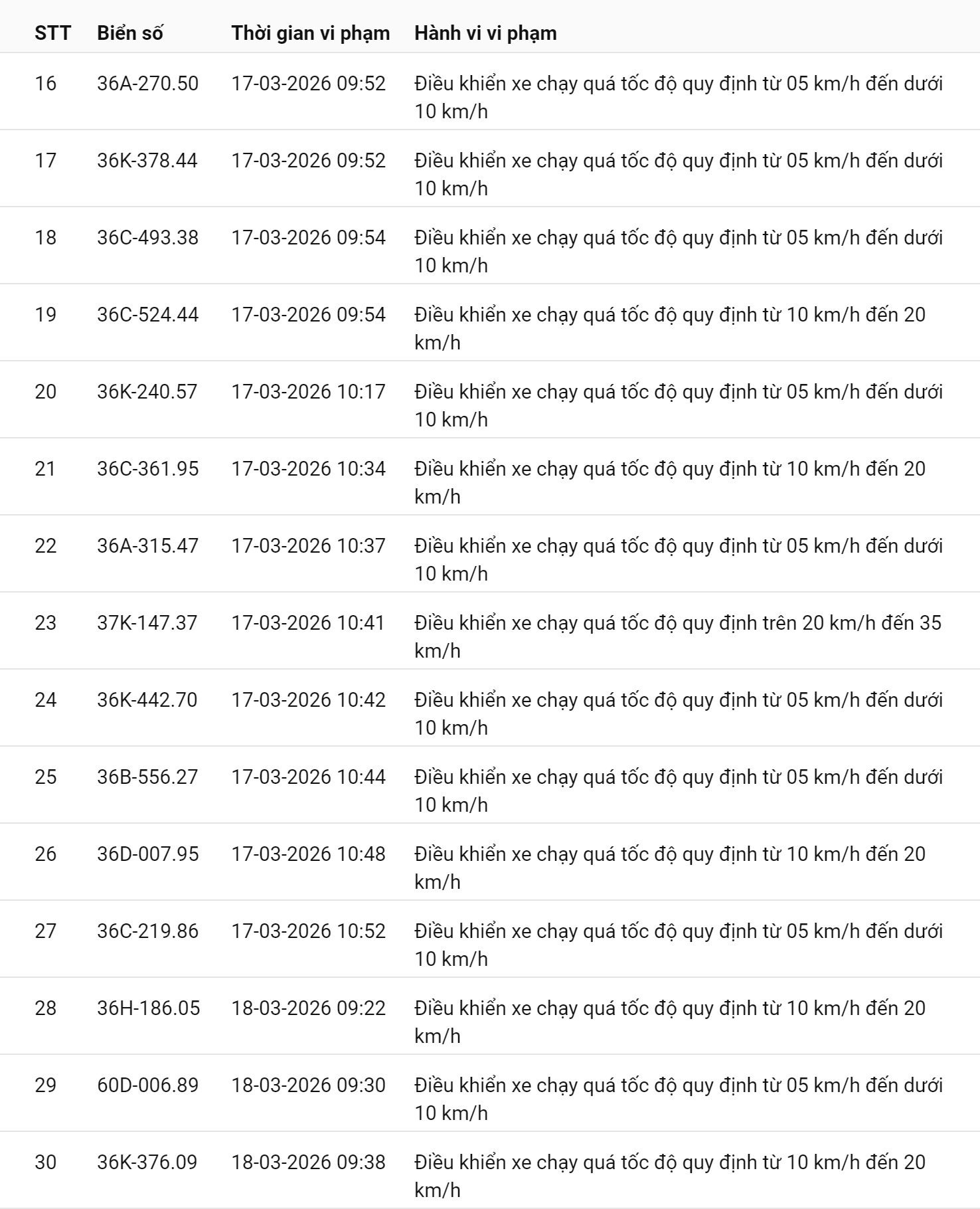 793 chủ xe chạy quá tốc độ có biển số sau nhanh chóng nộp phạt nguội theo Nghị định 168